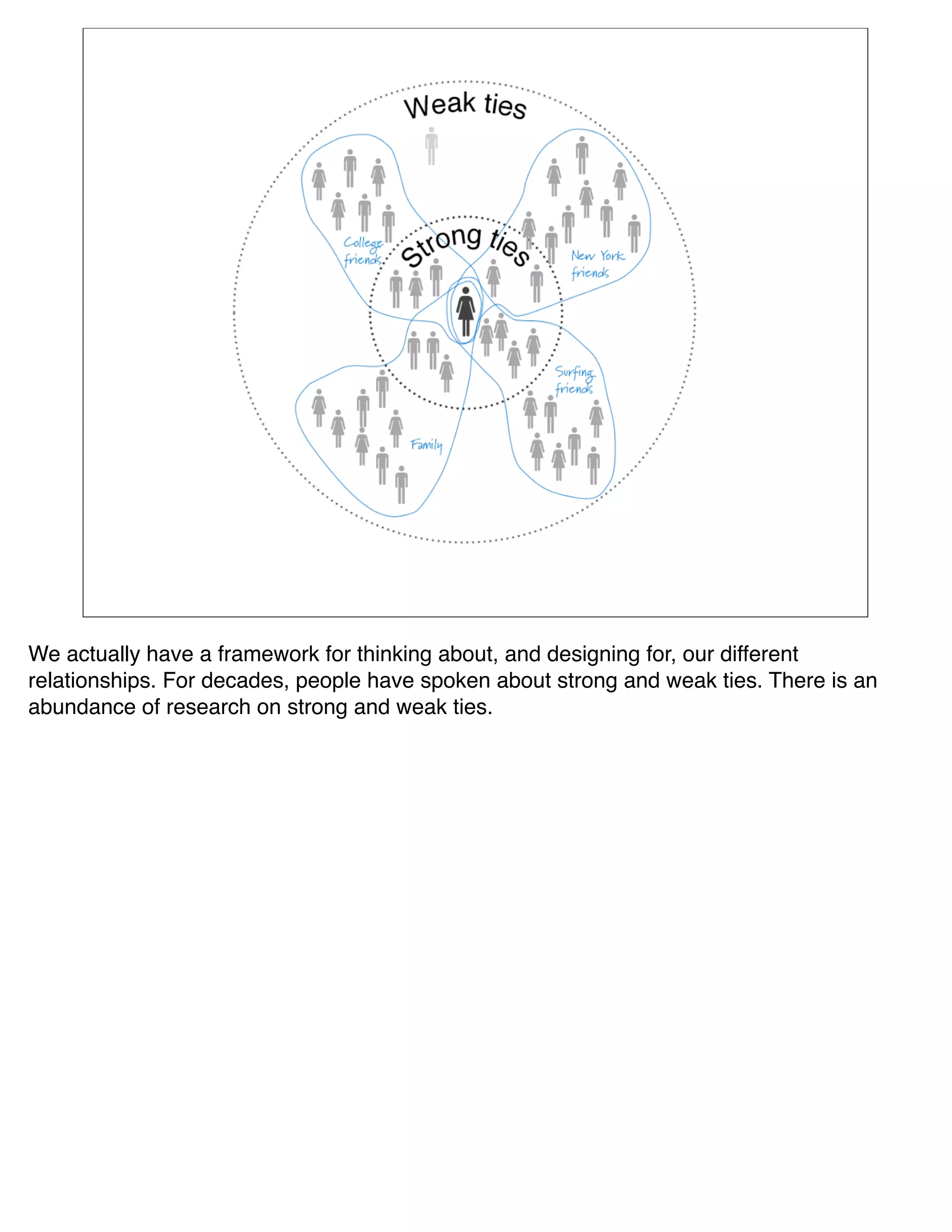 We actually have a framework for thinking about, and designing for, our different
relationships. For decades, people have spoken about strong and weak ties. There is an
abundance of research on strong and weak ties.
 