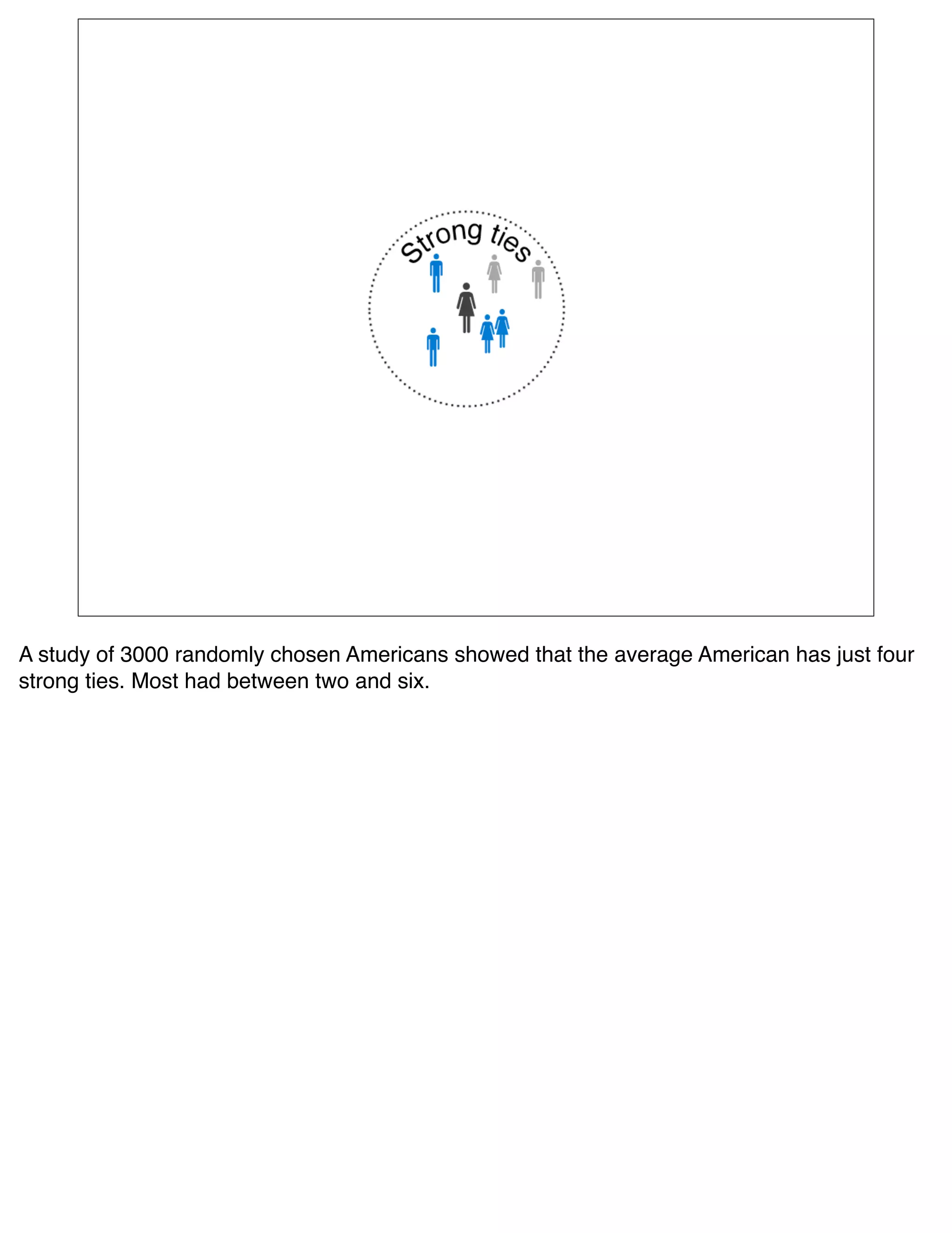 A study of 3000 randomly chosen Americans showed that the average American has just four
strong ties. Most had between two and six.
 