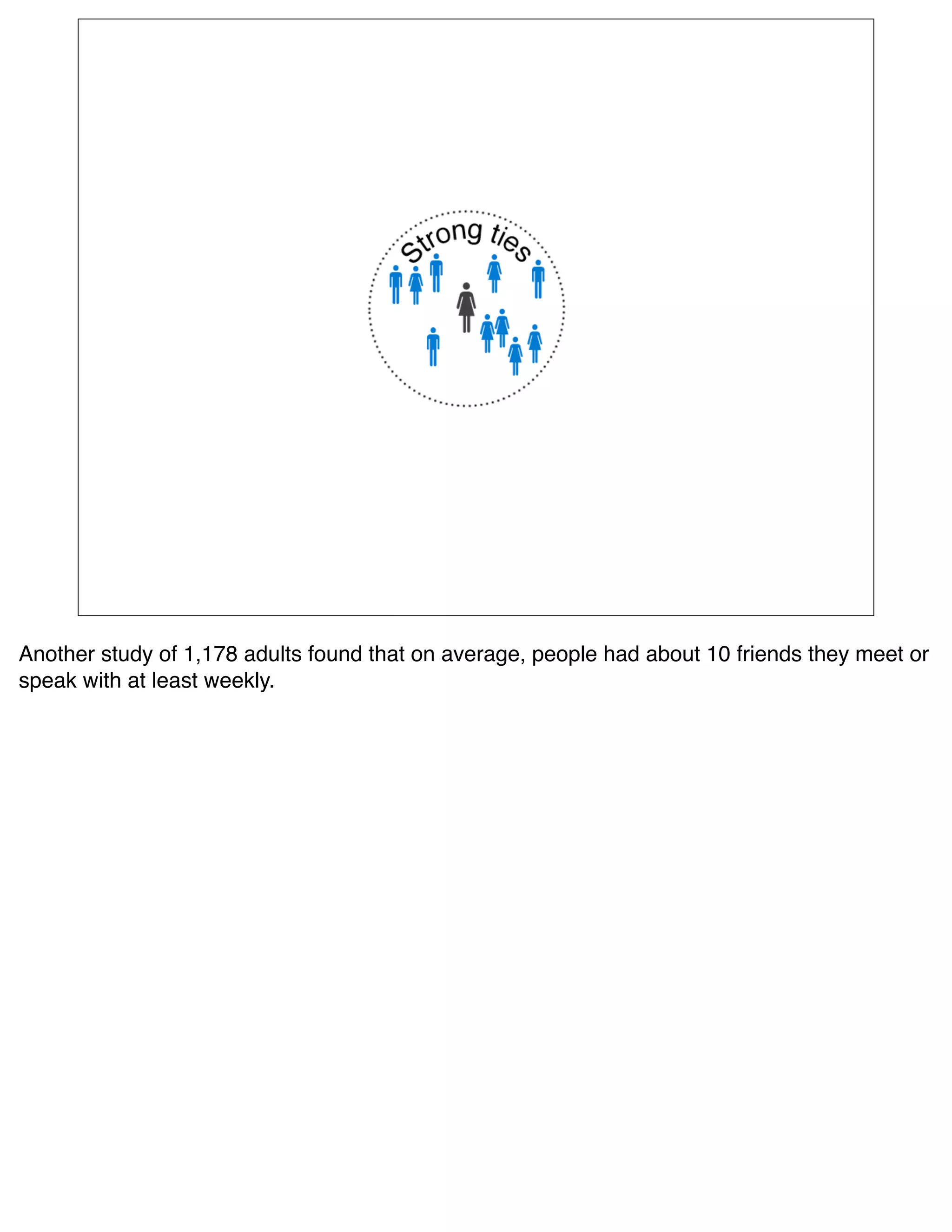 Another study of 1,178 adults found that on average, people had about 10 friends they meet or
speak with at least weekly.
 