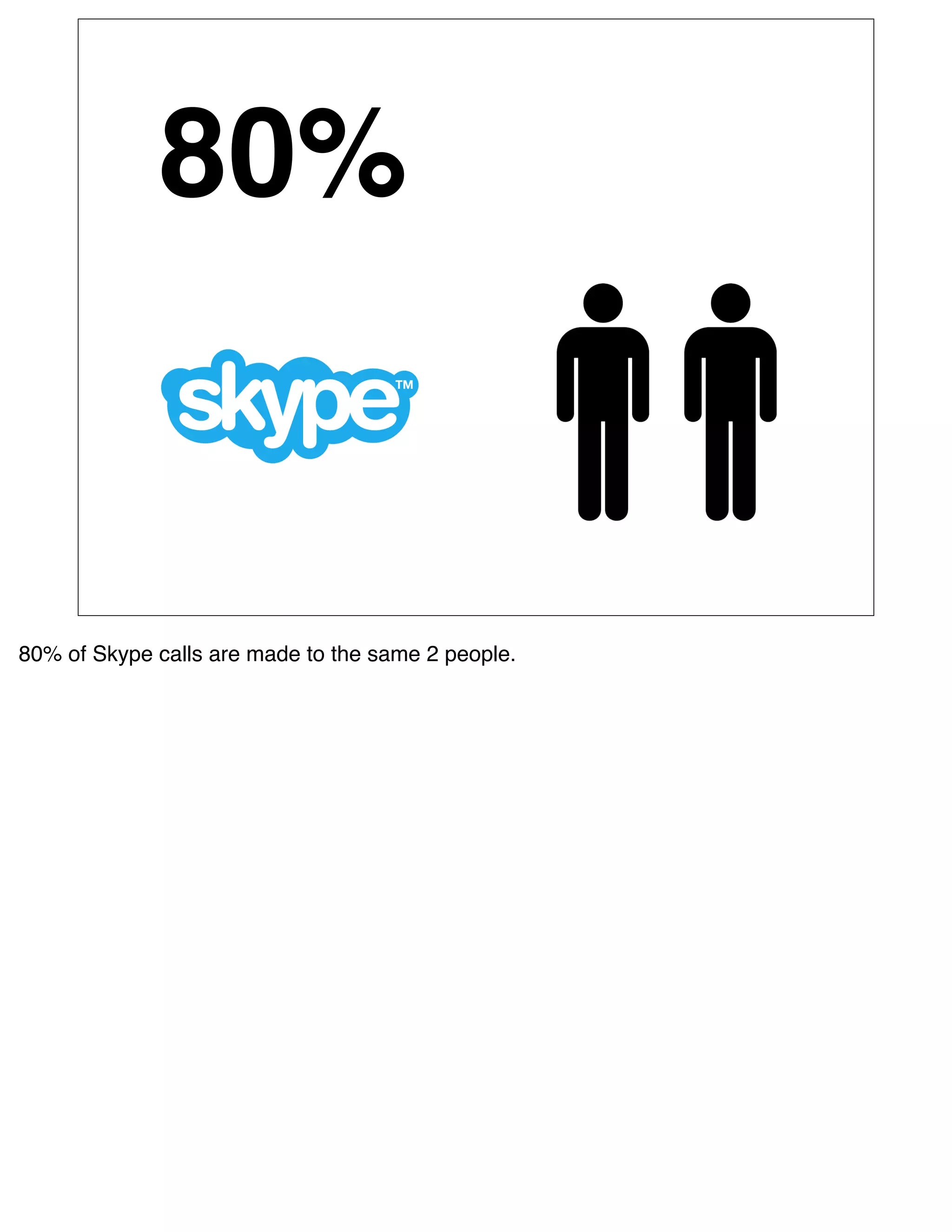 80%


80% of Skype calls are made to the same 2 people.
 