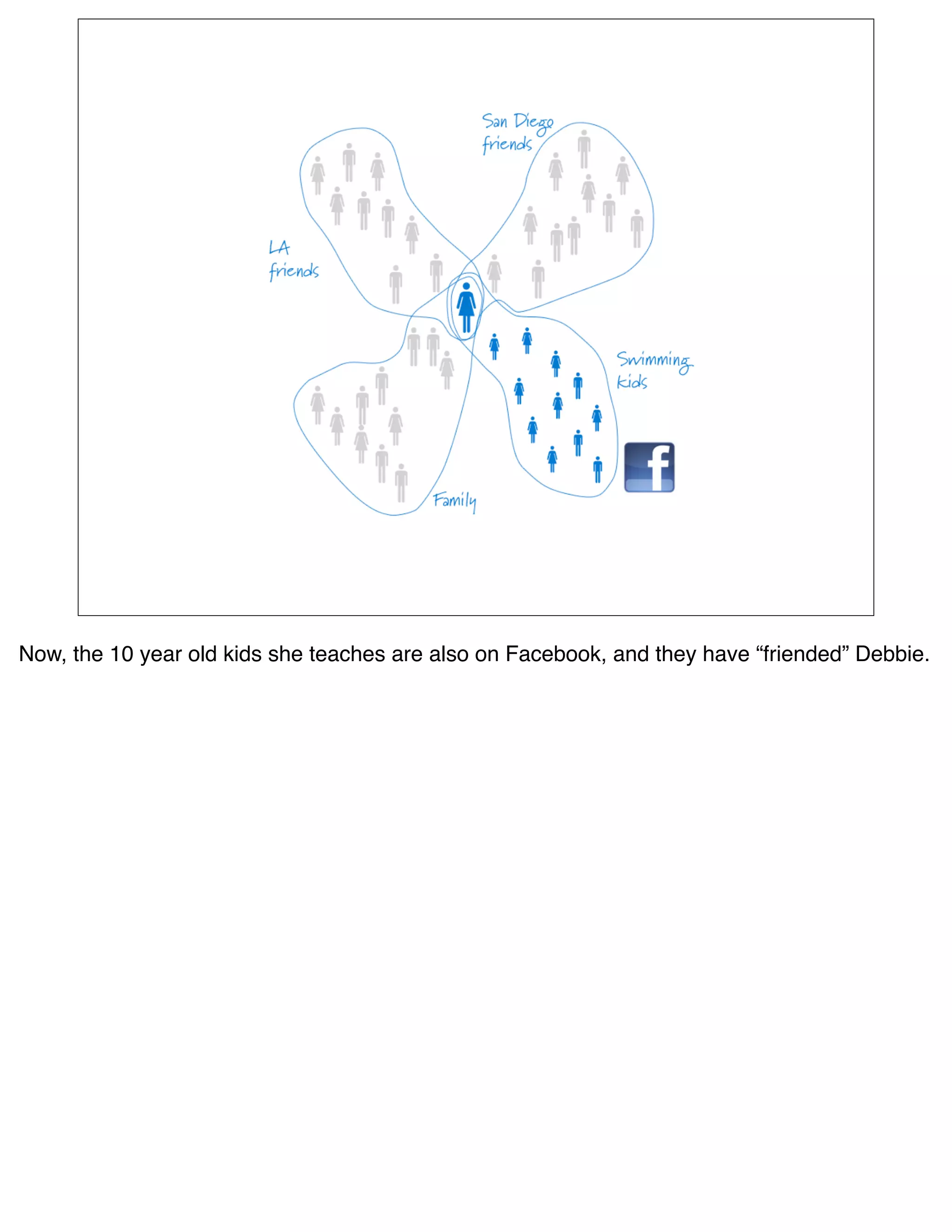 Now, the 10 year old kids she teaches are also on Facebook, and they have “friended” Debbie.
 