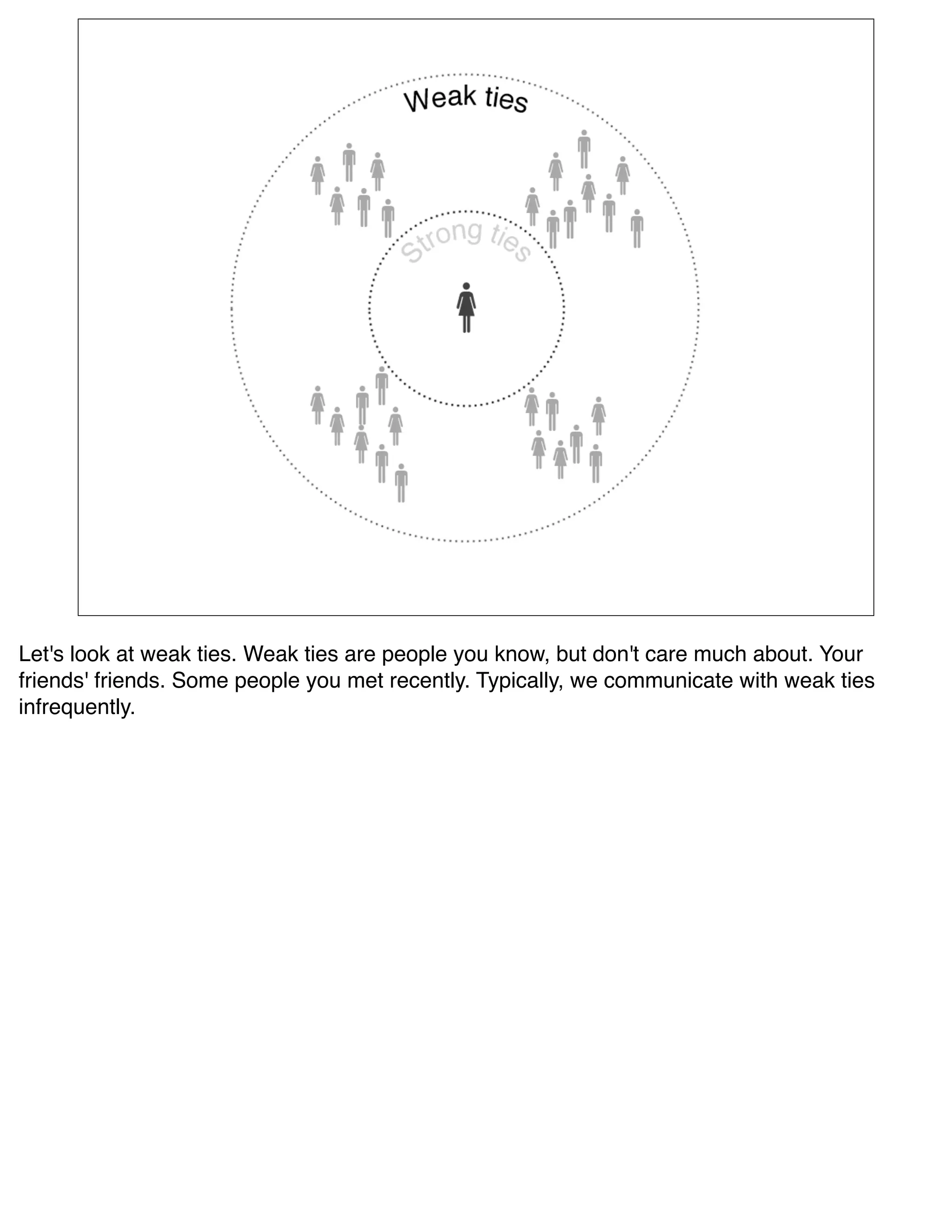 Let's look at weak ties. Weak ties are people you know, but don't care much about. Your
friends' friends. Some people you met recently. Typically, we communicate with weak ties
infrequently. 
 