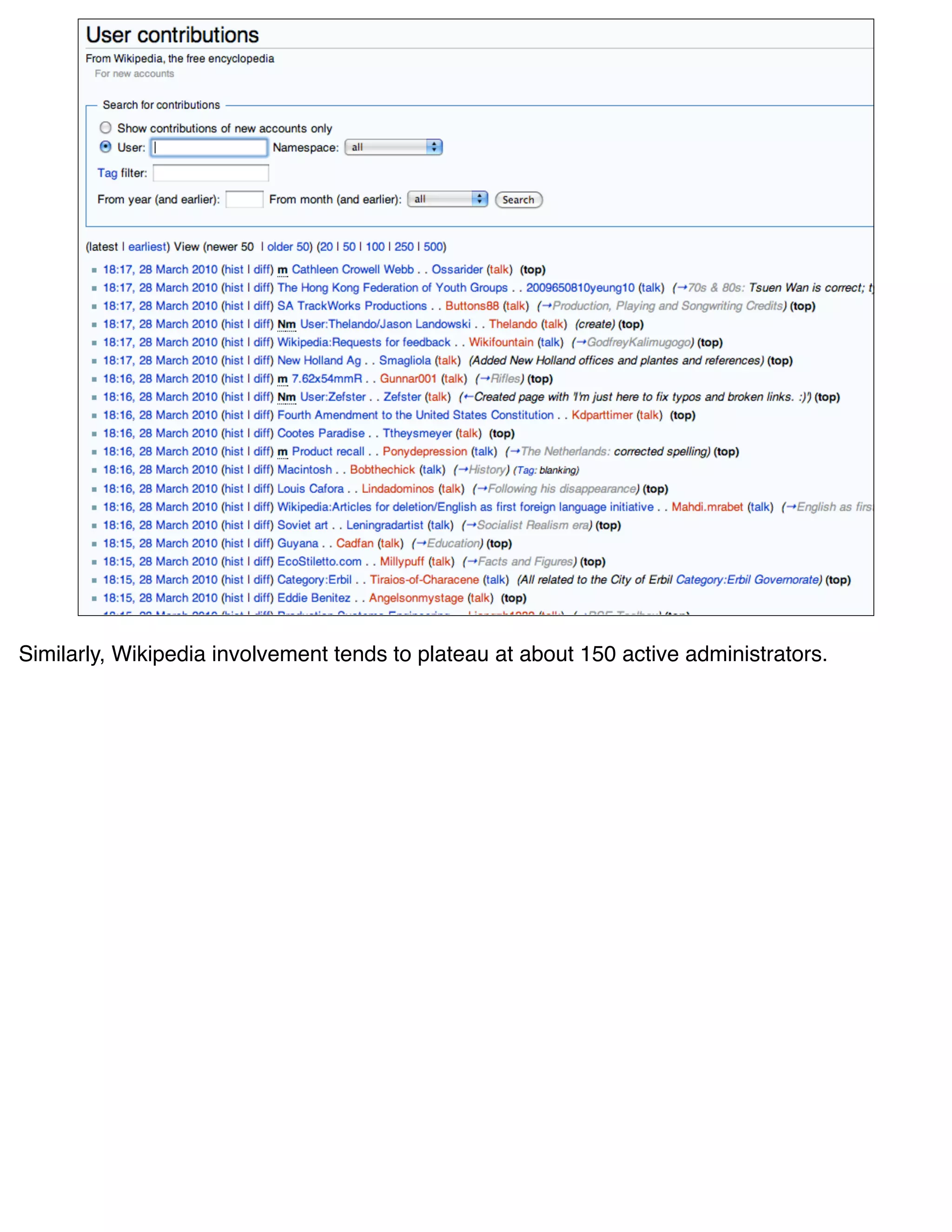 Similarly, Wikipedia involvement tends to plateau at about 150 active administrators.
 