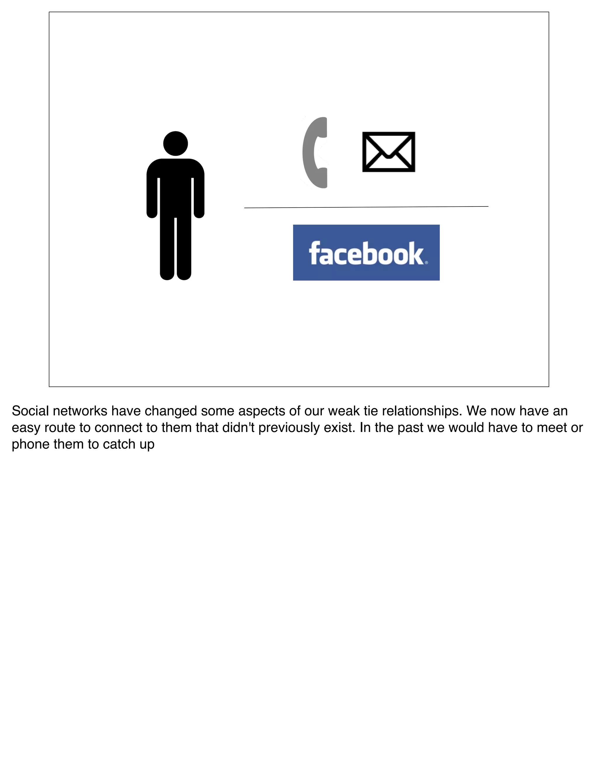 Social networks have changed some aspects of our weak tie relationships. We now have an
easy route to connect to them that didn't previously exist. In the past we would have to meet or
phone them to catch up
 