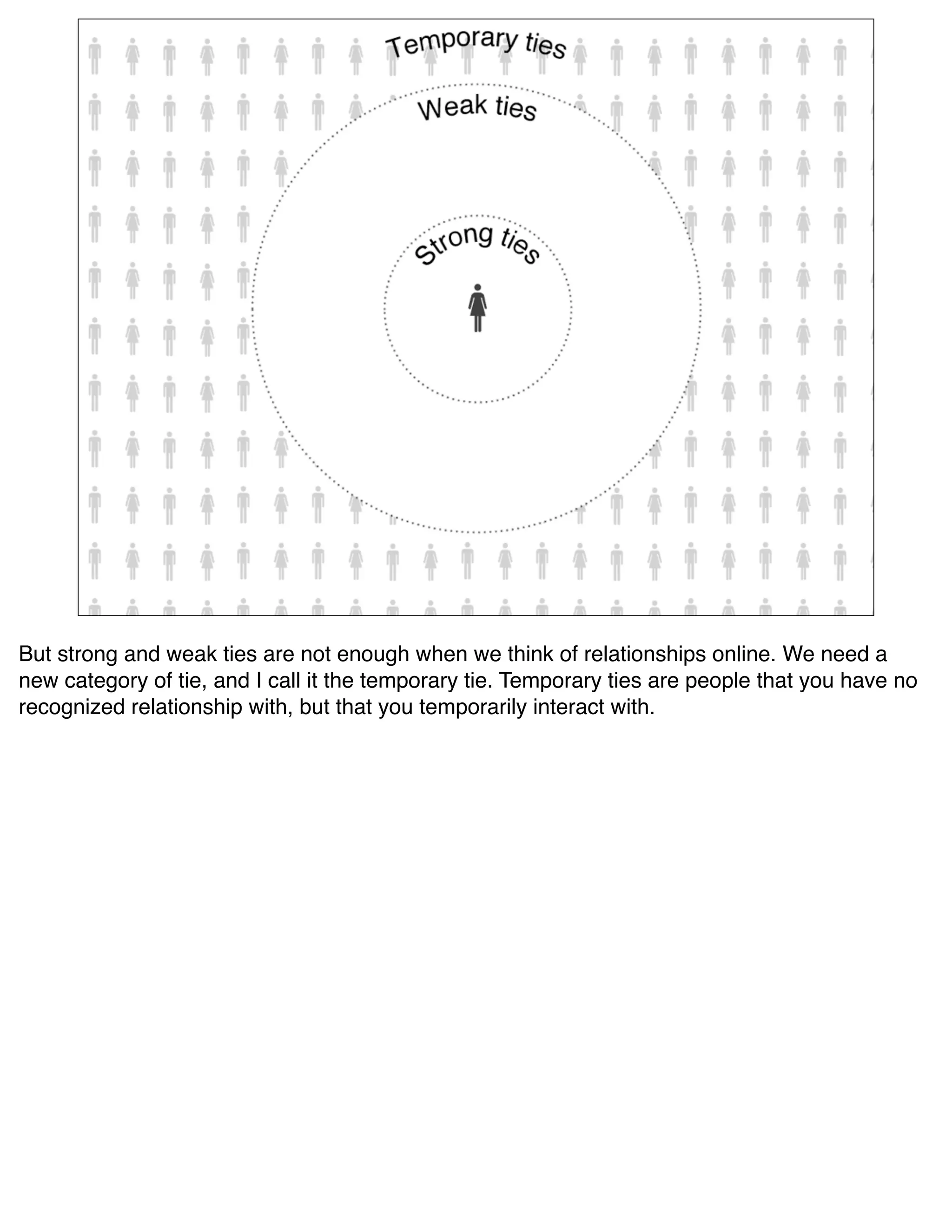 But strong and weak ties are not enough when we think of relationships online. We need a
new category of tie, and I call it the temporary tie. Temporary ties are people that you have no
recognized relationship with, but that you temporarily interact with.
 