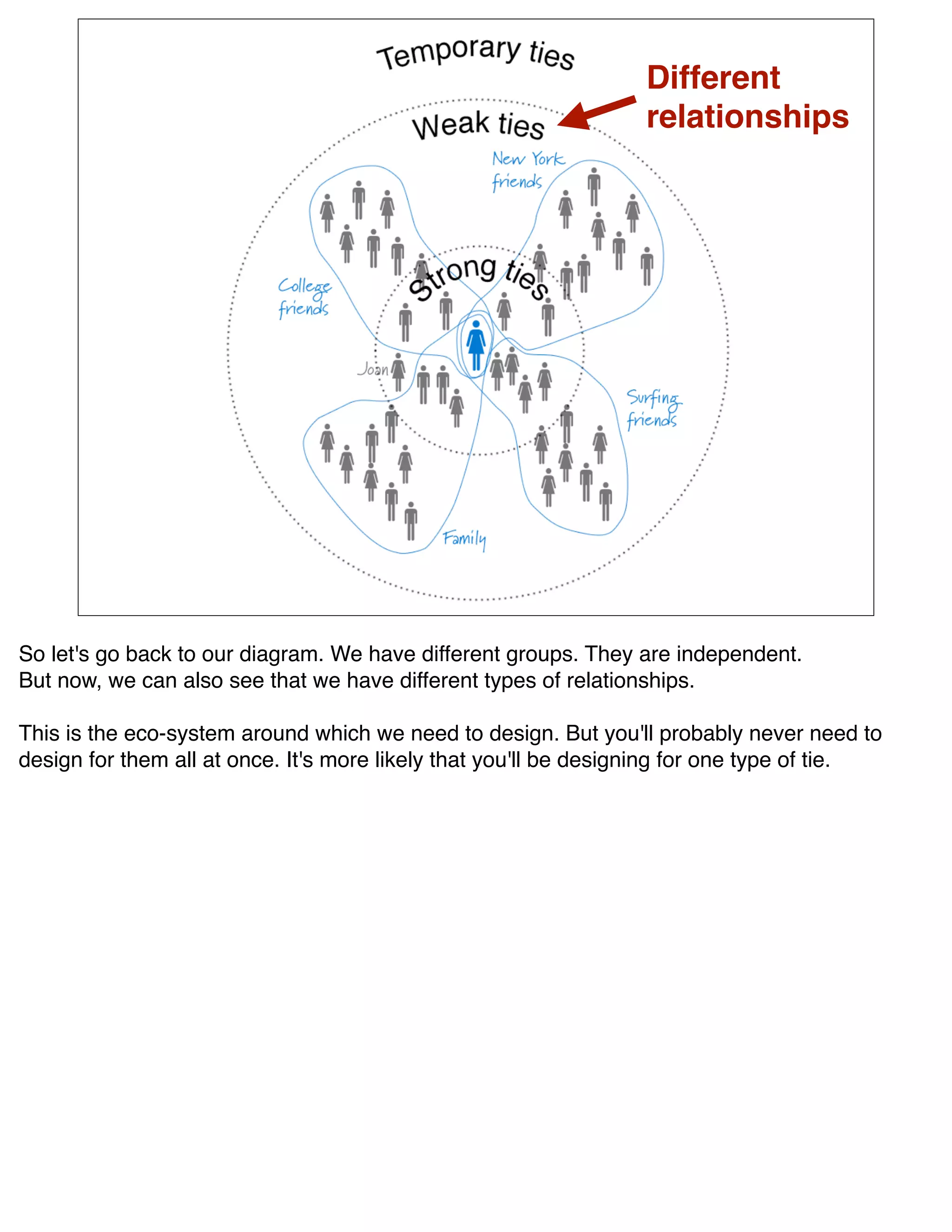 Different
                                                                  relationships




So let's go back to our diagram. We have different groups. They are independent.
But now, we can also see that we have different types of relationships.

This is the eco-system around which we need to design. But you'll probably never need to
design for them all at once. It's more likely that you'll be designing for one type of tie.
 