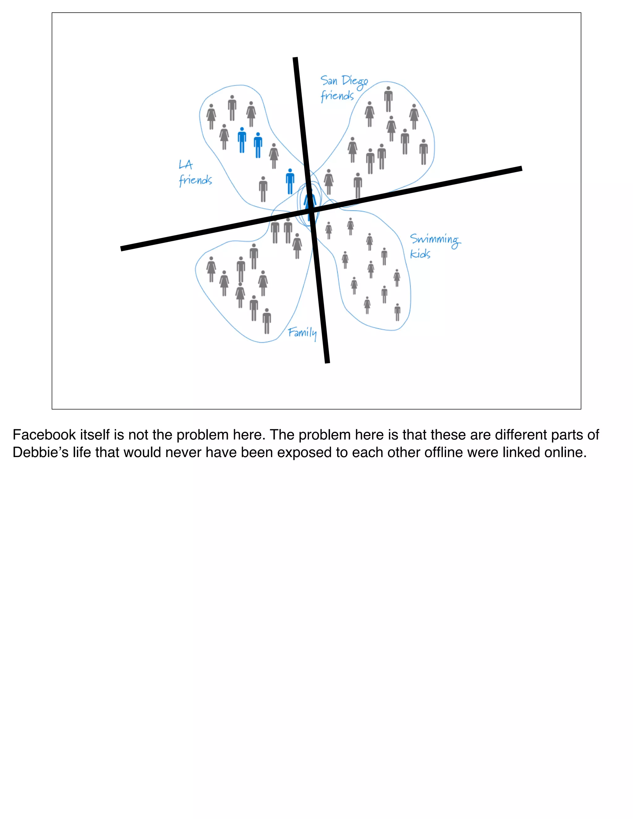 Facebook itself is not the problem here. The problem here is that these are different parts of
Debbieʼs life that would never have been exposed to each other ofﬂine were linked online.
 