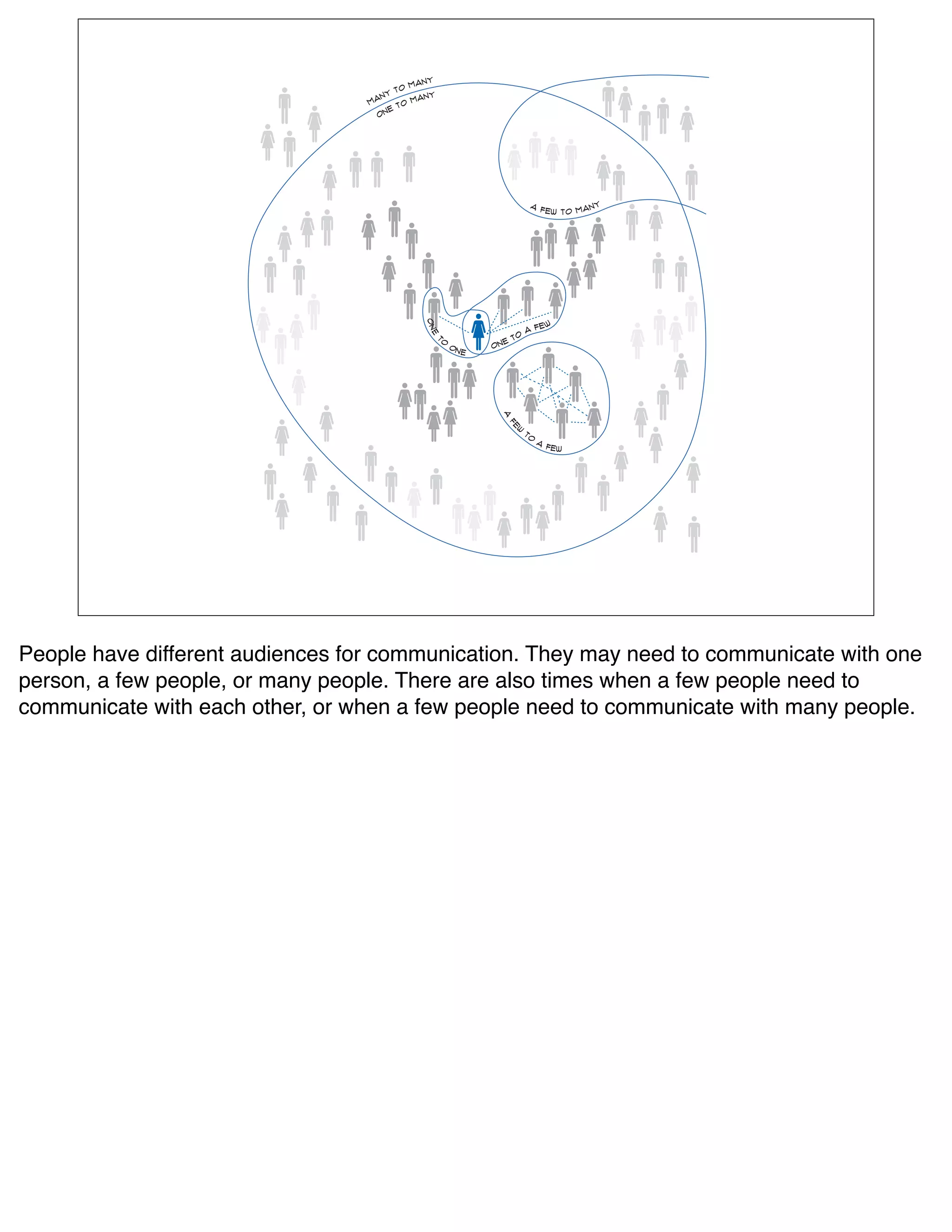 "+
                                          $*&
                                       $%!
                                    "+        "+
                                  *&     ! $*&
                                      #$%
                                    !"




                                                                                  &$                    +
                                                                                       ' # ( $%!$* &"




                                             )"
                                                                             $'# (
                                                                           $&




                                              #$
                                                   !                #   $%!




                                               %
                                                       $!        !"
                                                            "#




                                                                   &$
                                                                    '#
                                                                         (
                                                                             $%
                                                                                  !$
                                                                                       &$
                                                                                            '#(




People have different audiences for communication. They may need to communicate with one
person, a few people, or many people. There are also times when a few people need to
communicate with each other, or when a few people need to communicate with many people.
 