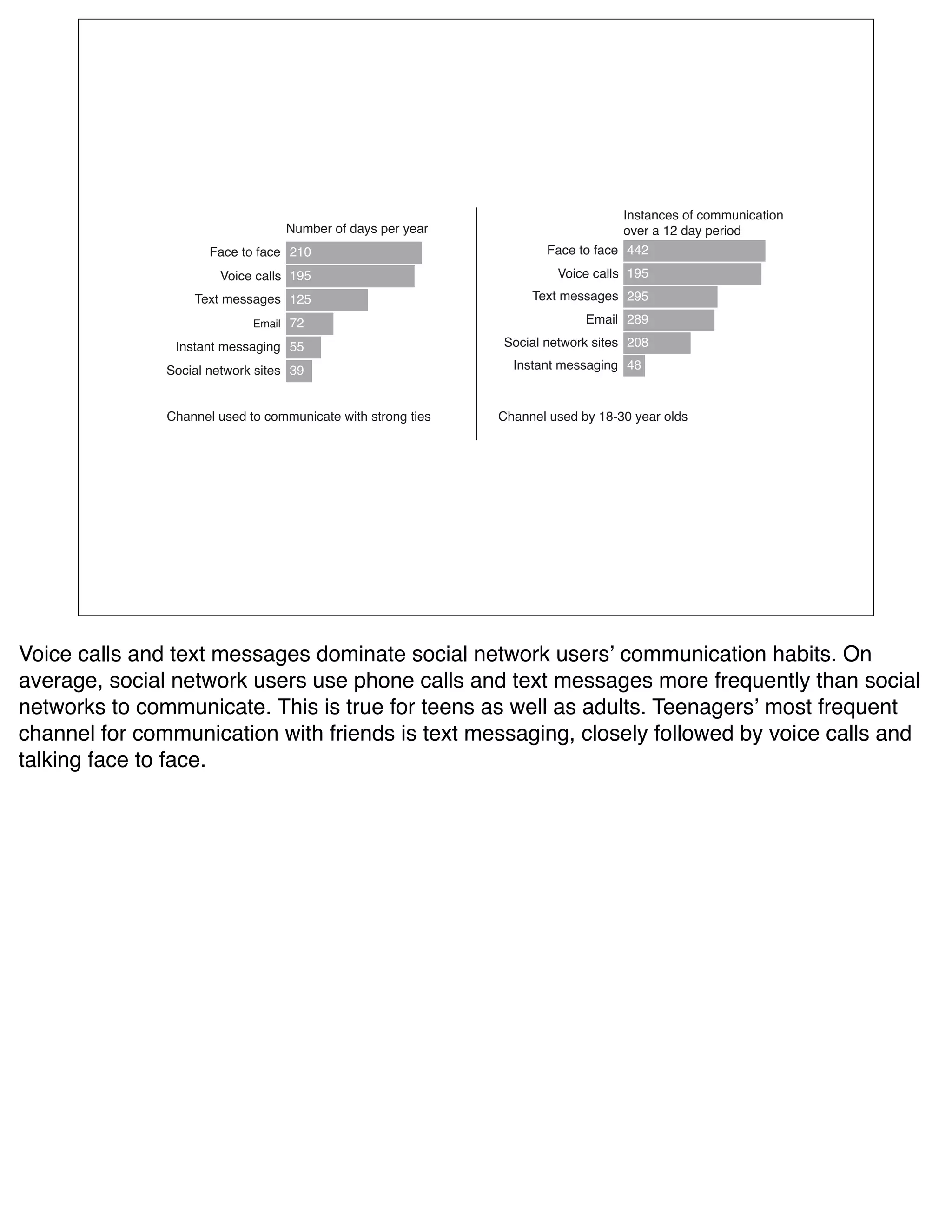 23,&"3#$,%'(%#'//@3*#"&*'3%
                                  ?@/A$6%'(%B"C,%D$6%C$"6                         'I$6%"%98%B"C%D$6*'B
                      !"#$%&'%("#$ 89:                               !"#$%&'%("#$ GG8

                       )'*#$%#"++, 9;<                                 )'*#$%#"++, 9;<
                   -$.&%/$,,"0$, 98<                               -$.&%/$,,"0$, 8;<

                             1/"*+ =8                                       1/"*+ 8H;

                23,&"3&%/$,,"0*30 <<                          4'#*"+%3$&5'67%,*&$, 8:H

               4'#*"+%3$&5'67%,*&$, >;                          23,&"3&%/$,,"0*30 GH


               EF"33$+%@,$B%&'%#'//@3*#"&$%5*&F%,&6'30%&*$,   EF"33$+%@,$B%AC%9HJ>:%C$"6%'+B,




Voice calls and text messages dominate social network usersʼ communication habits. On
average, social network users use phone calls and text messages more frequently than social
networks to communicate. This is true for teens as well as adults. Teenagersʼ most frequent
channel for communication with friends is text messaging, closely followed by voice calls and
talking face to face.
 