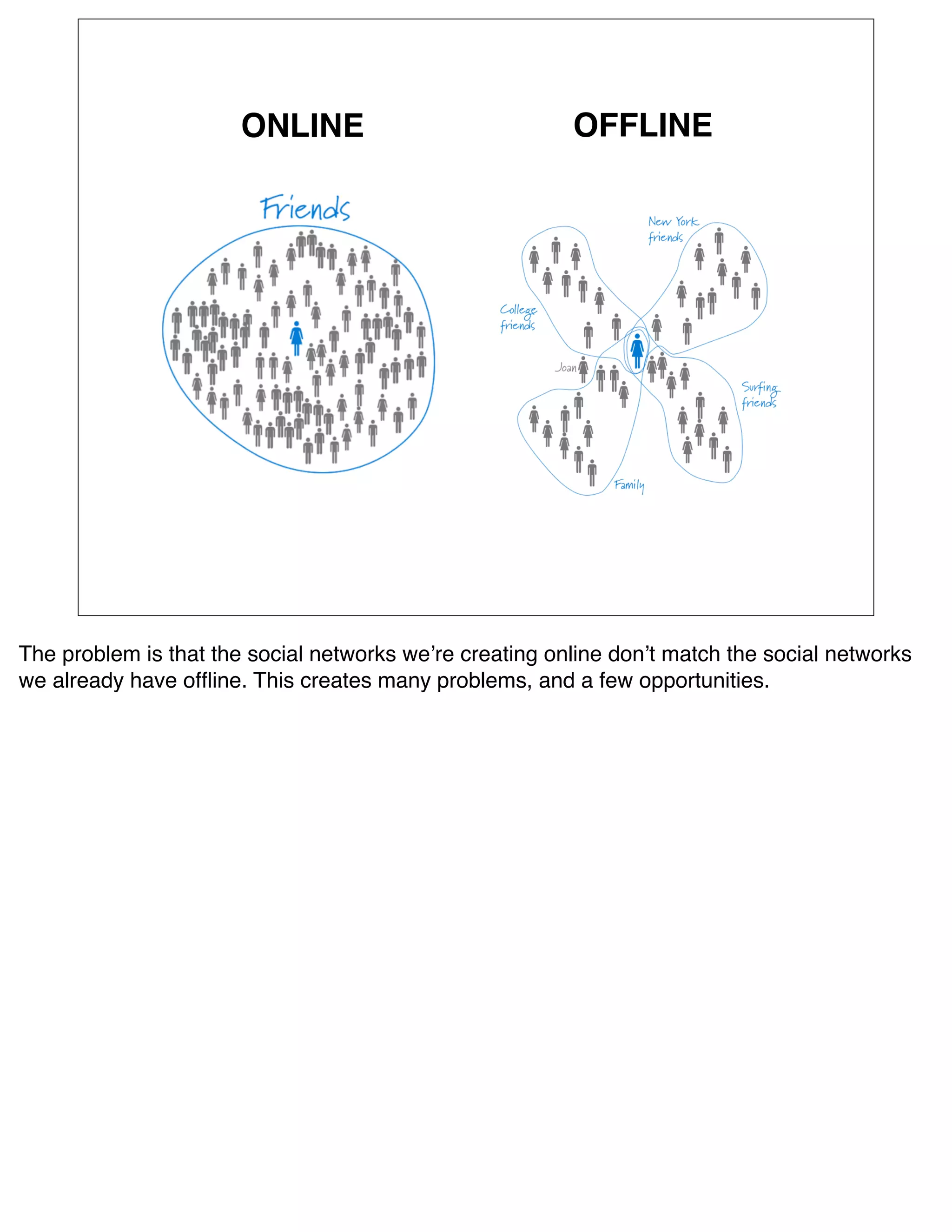 ONLINE                            OFFLINE




The problem is that the social networks weʼre creating online donʼt match the social networks
we already have ofﬂine. This creates many problems, and a few opportunities.
 