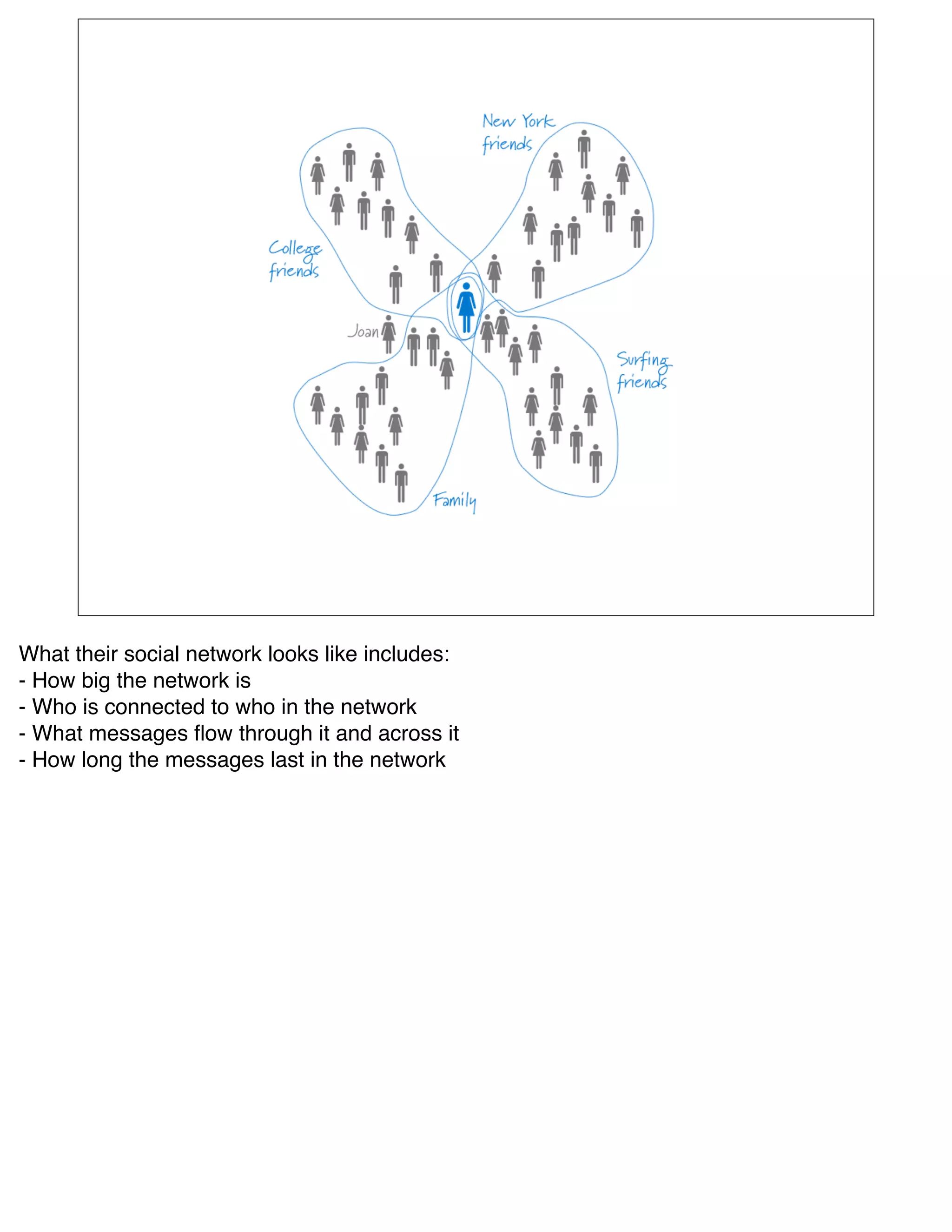 What their social network looks like includes:
- How big the network is
- Who is connected to who in the network
- What messages ﬂow through it and across it
- How long the messages last in the network
 