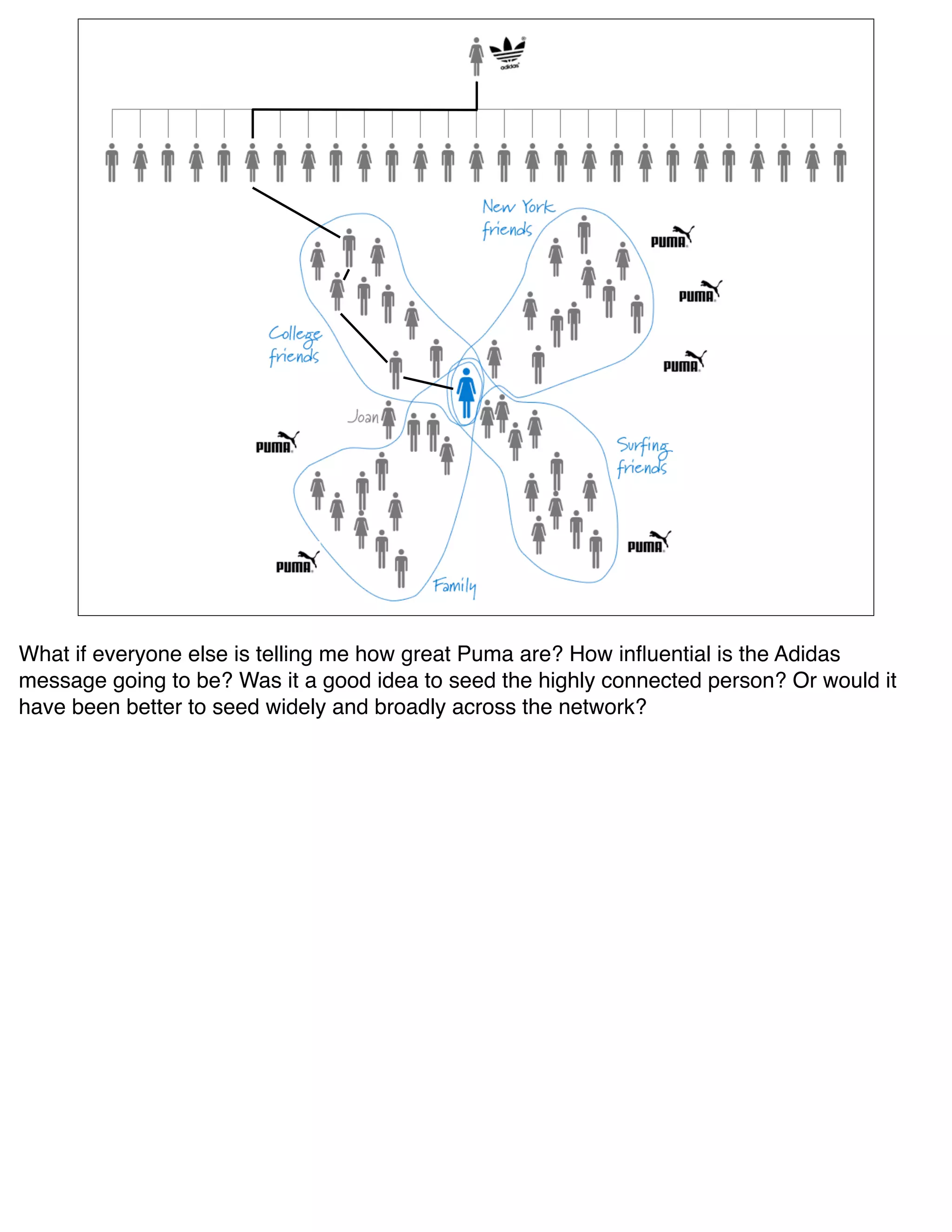 What if everyone else is telling me how great Puma are? How inﬂuential is the Adidas
message going to be? Was it a good idea to seed the highly connected person? Or would it
have been better to seed widely and broadly across the network?
 