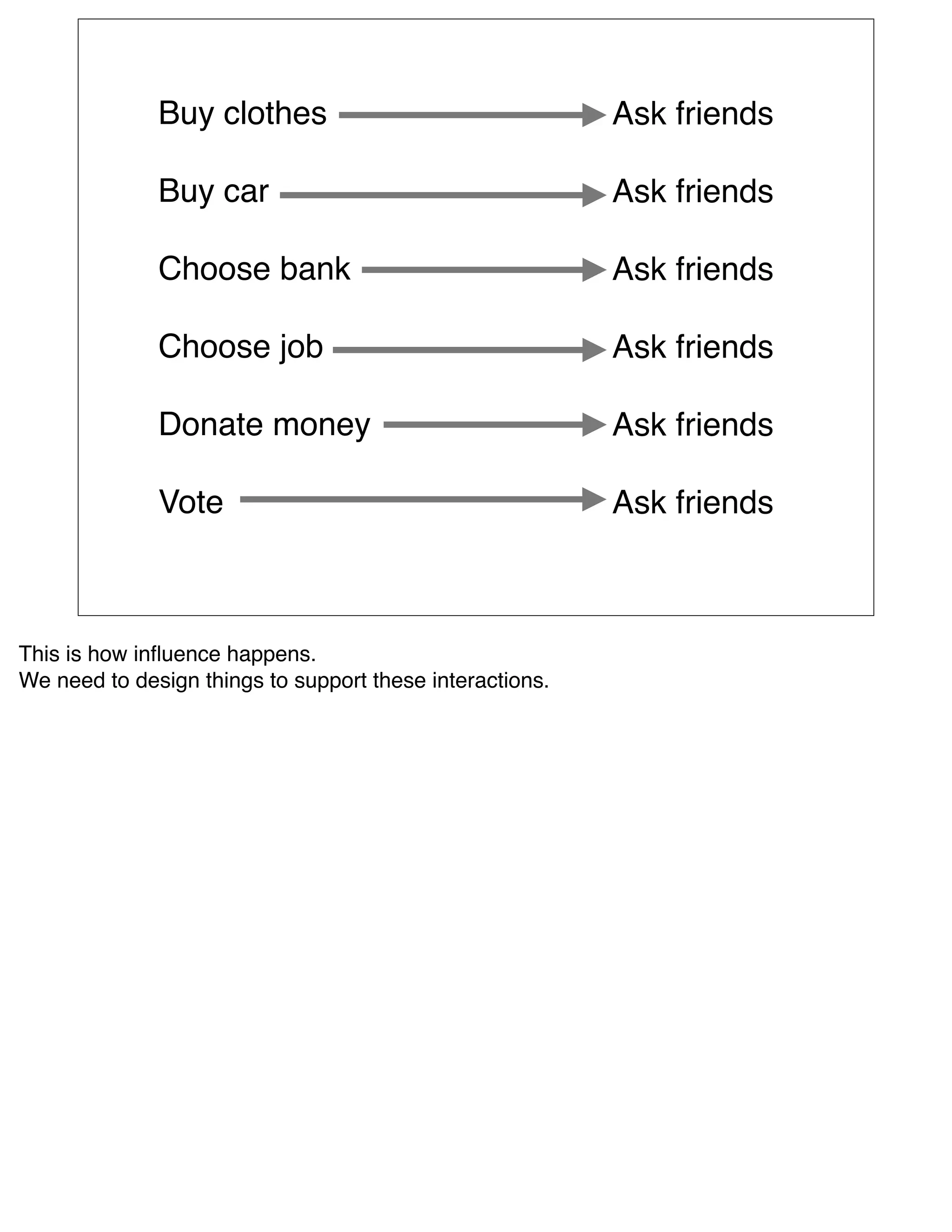 Buy clothes                                 Ask friends

              Buy car                                     Ask friends

              Choose bank                                 Ask friends

              Choose job                                  Ask friends

              Donate money                                Ask friends

              Vote                                        Ask friends



This is how inﬂuence happens.
We need to design things to support these interactions.
 