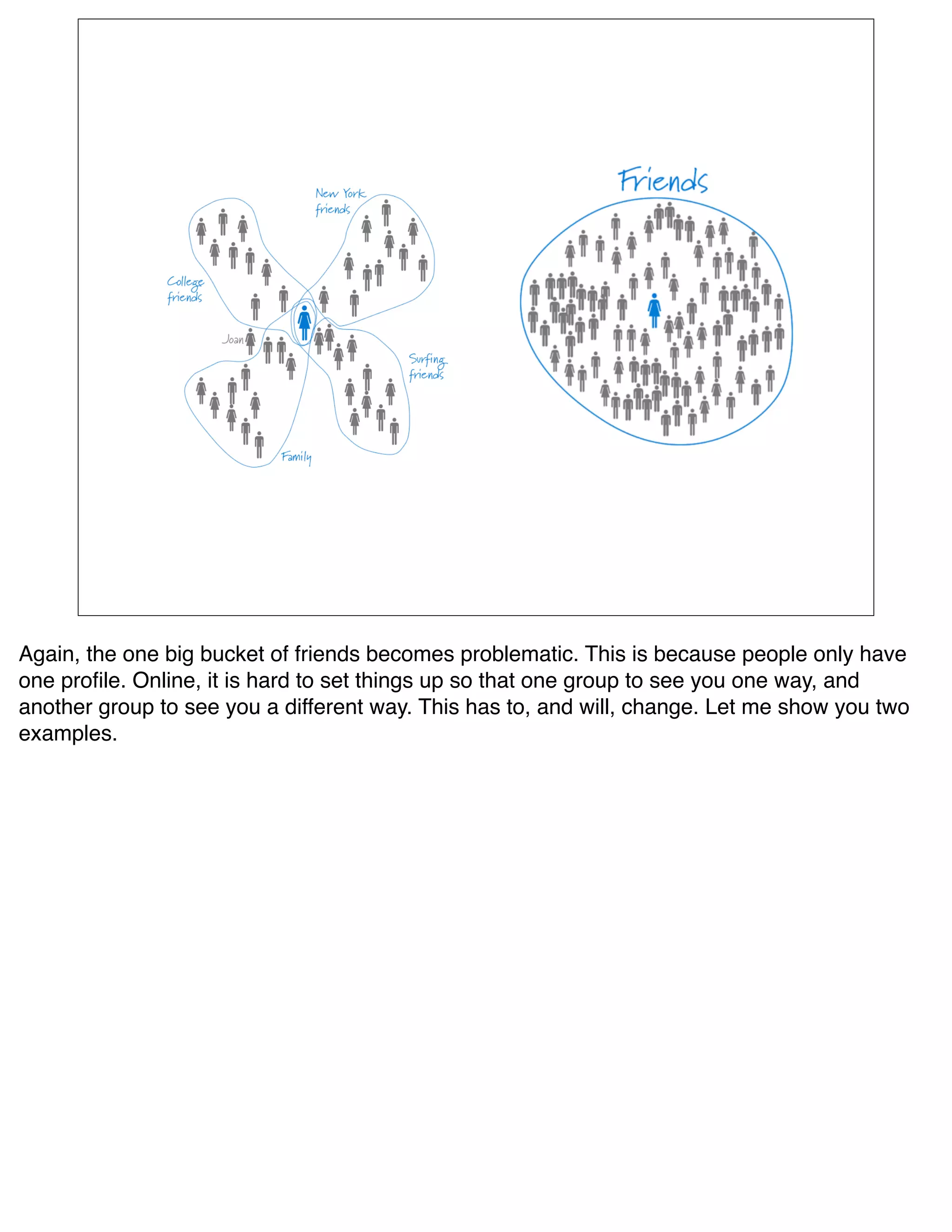 Again, the one big bucket of friends becomes problematic. This is because people only have
one proﬁle. Online, it is hard to set things up so that one group to see you one way, and
another group to see you a different way. This has to, and will, change. Let me show you two
examples.
 