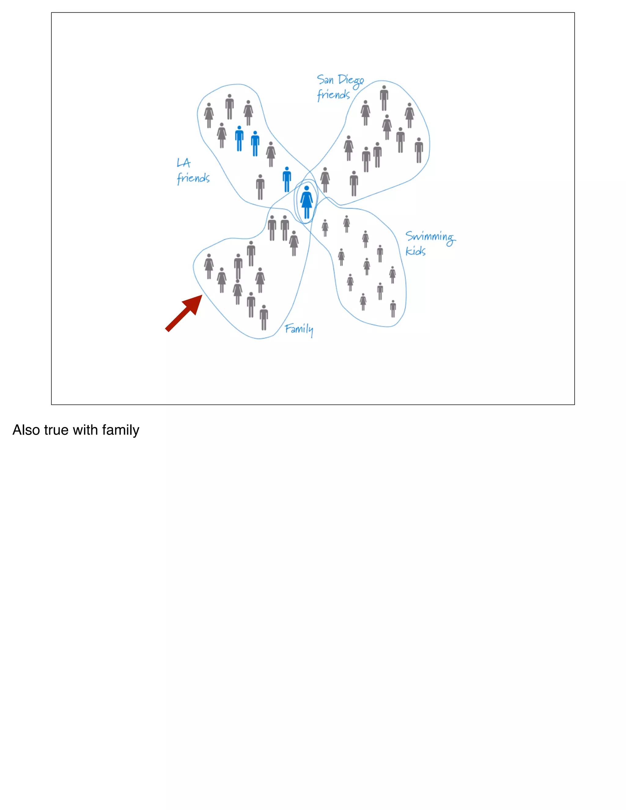 Also true with family
 