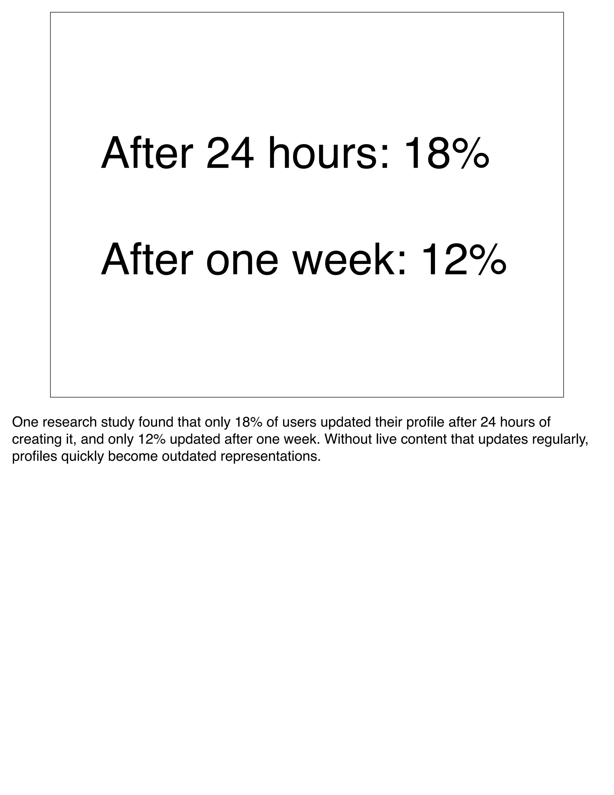 After 24 hours: 18%

              After one week: 12%


One research study found that only 18% of users updated their proﬁle after 24 hours of
creating it, and only 12% updated after one week. Without live content that updates regularly,
proﬁles quickly become outdated representations.
 