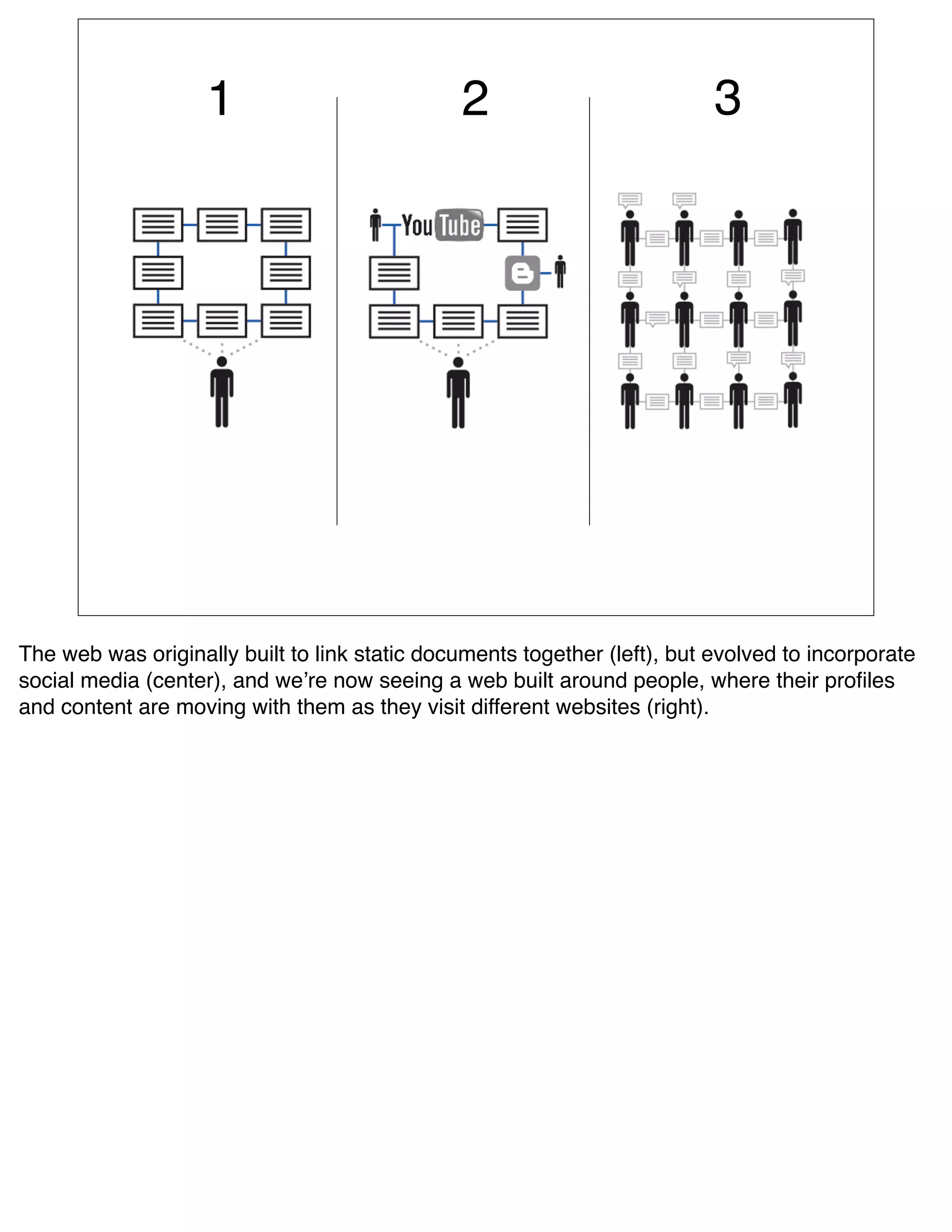 1                          2                           3




The web was originally built to link static documents together (left), but evolved to incorporate
social media (center), and weʼre now seeing a web built around people, where their proﬁles
and content are moving with them as they visit different websites (right).
 