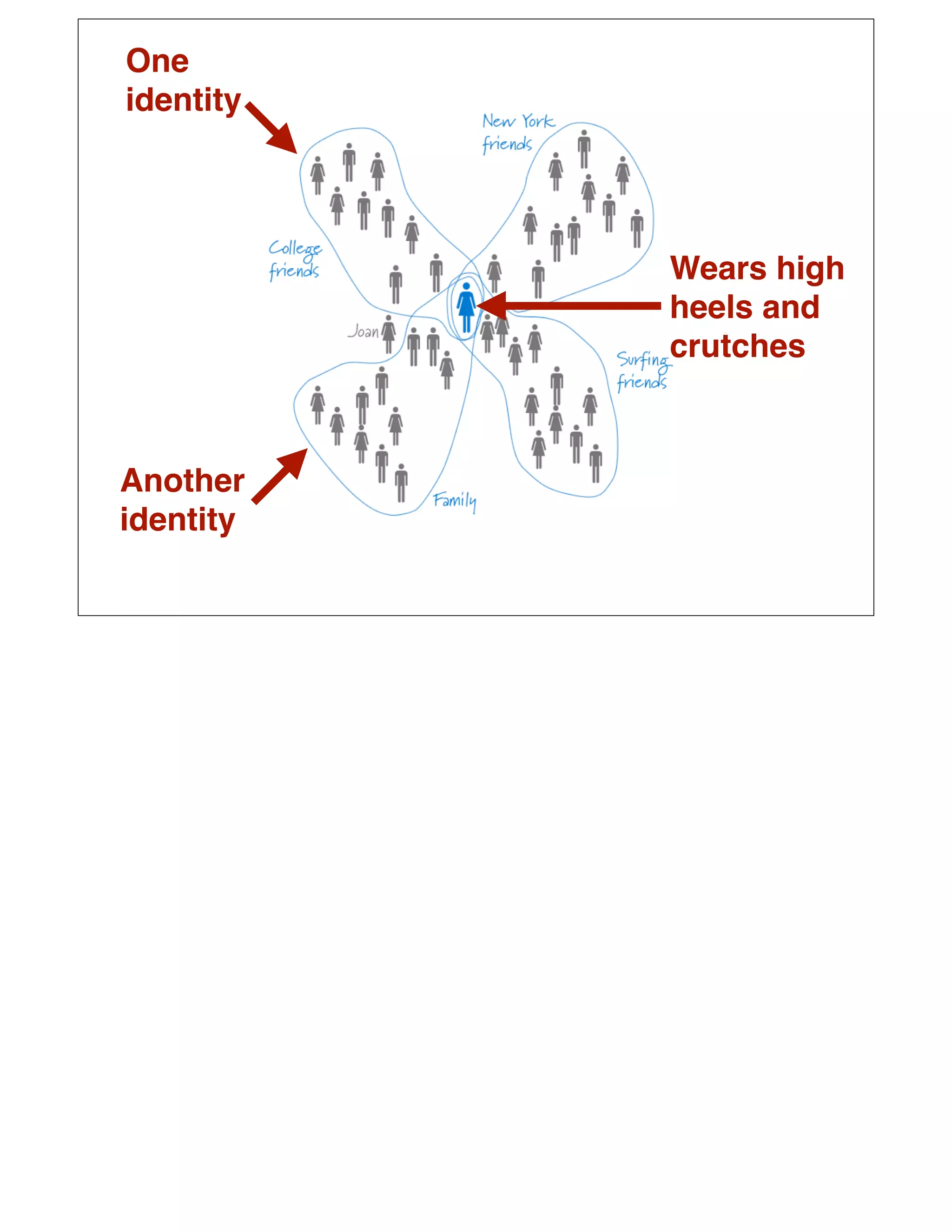 One
identity




           Wears high
           heels and
           crutches



Another
identity
 