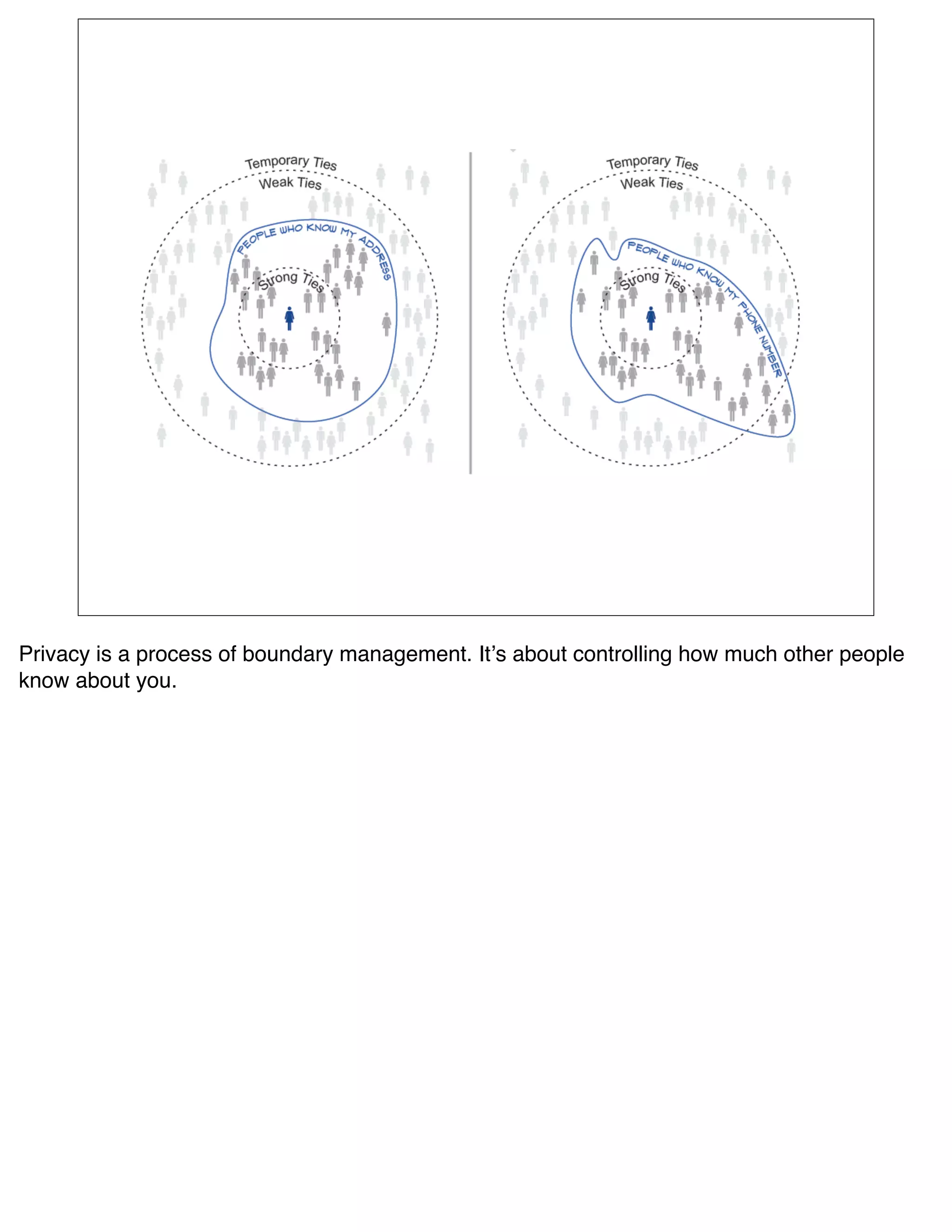Privacy is a process of boundary management. Itʼs about controlling how much other people
know about you.
 