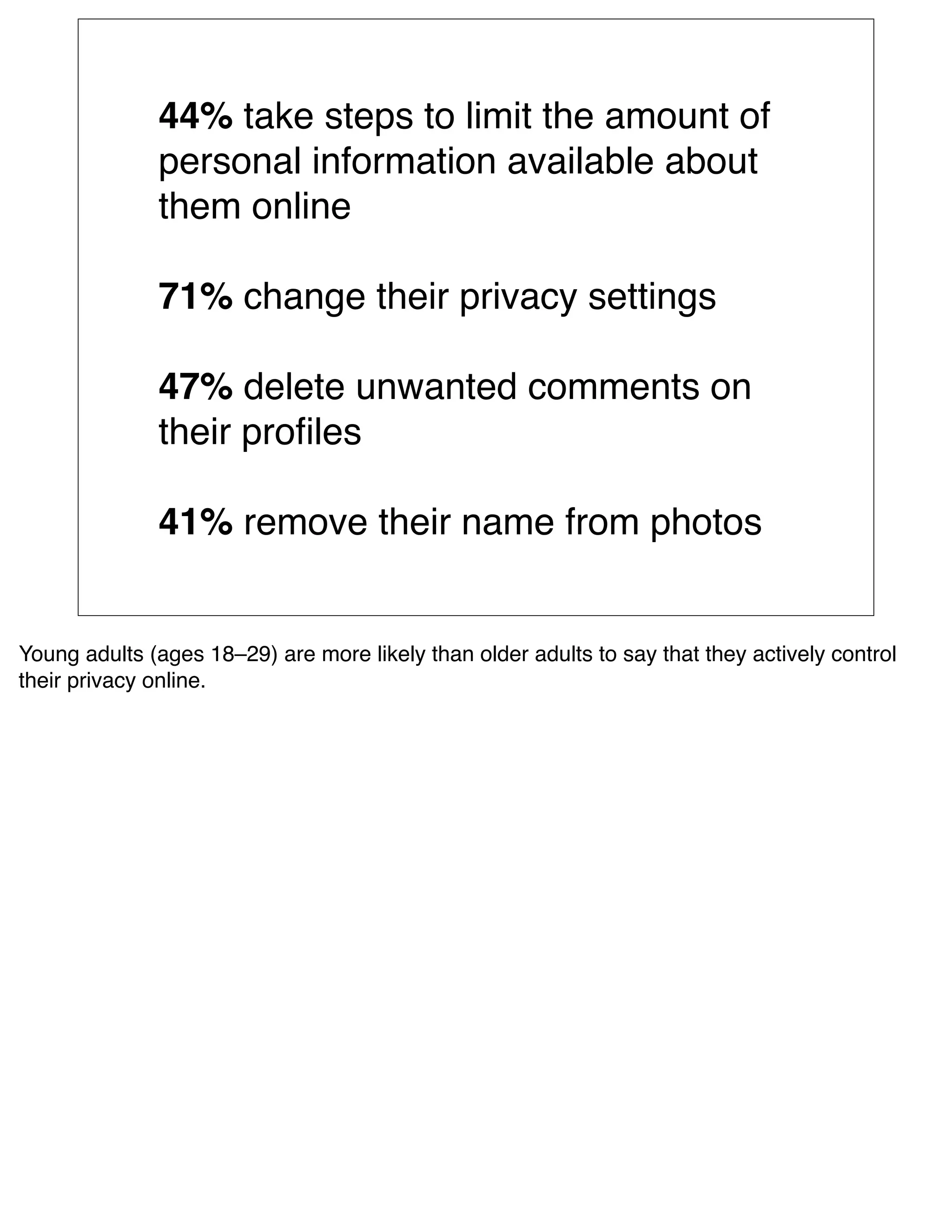 44% take steps to limit the amount of
              personal information available about
              them online

              71% change their privacy settings

              47% delete unwanted comments on
              their proﬁles

              41% remove their name from photos


Young adults (ages 18–29) are more likely than older adults to say that they actively control
their privacy online.
 