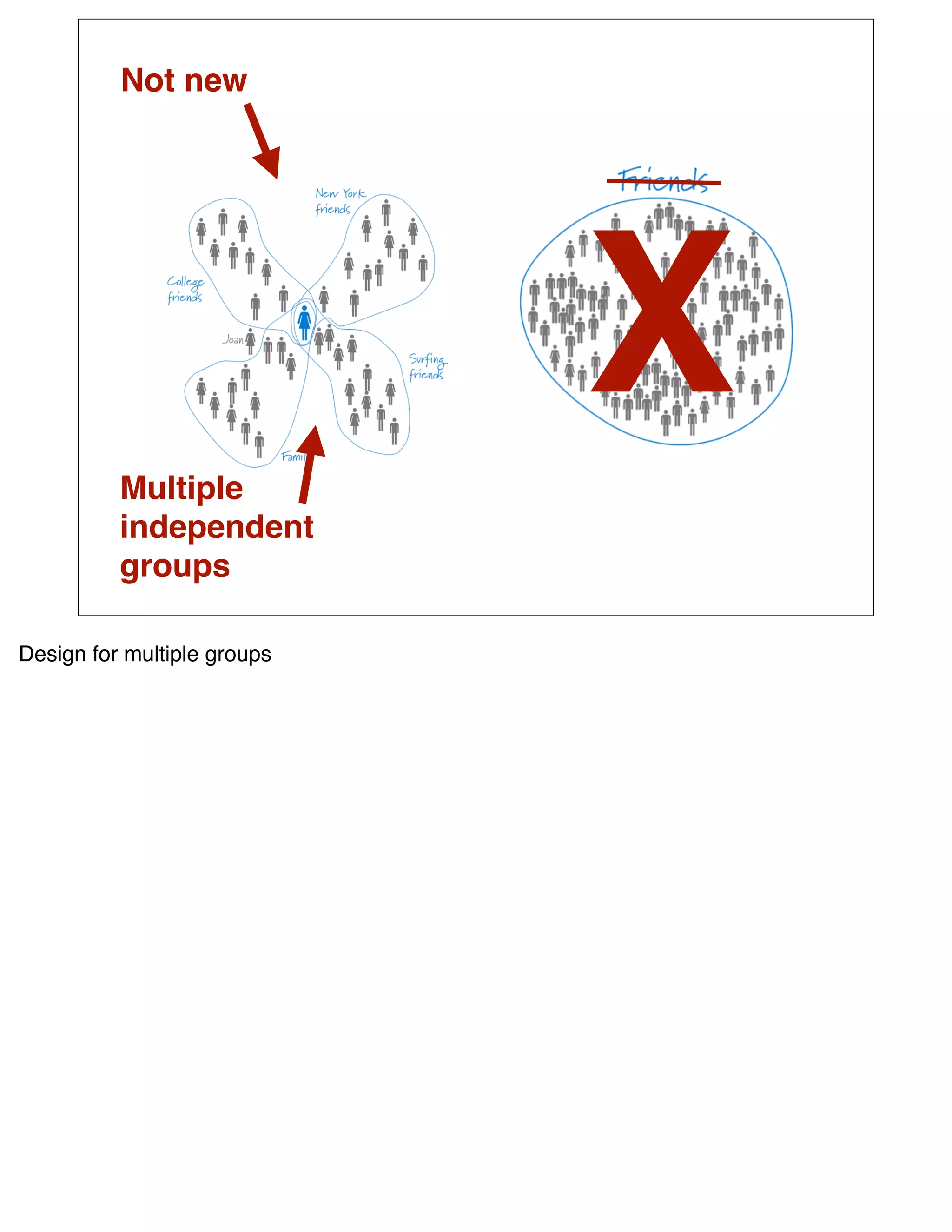 Not new




          Multiple
                             X
          independent
          groups

Design for multiple groups
 