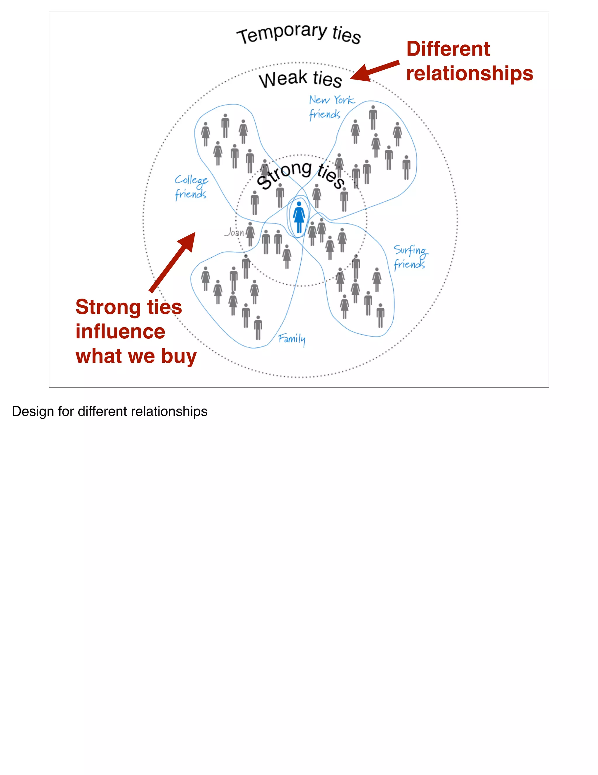 Different
                                     relationships




           Strong ties
           inﬂuence
           what we buy

Design for different relationships
 