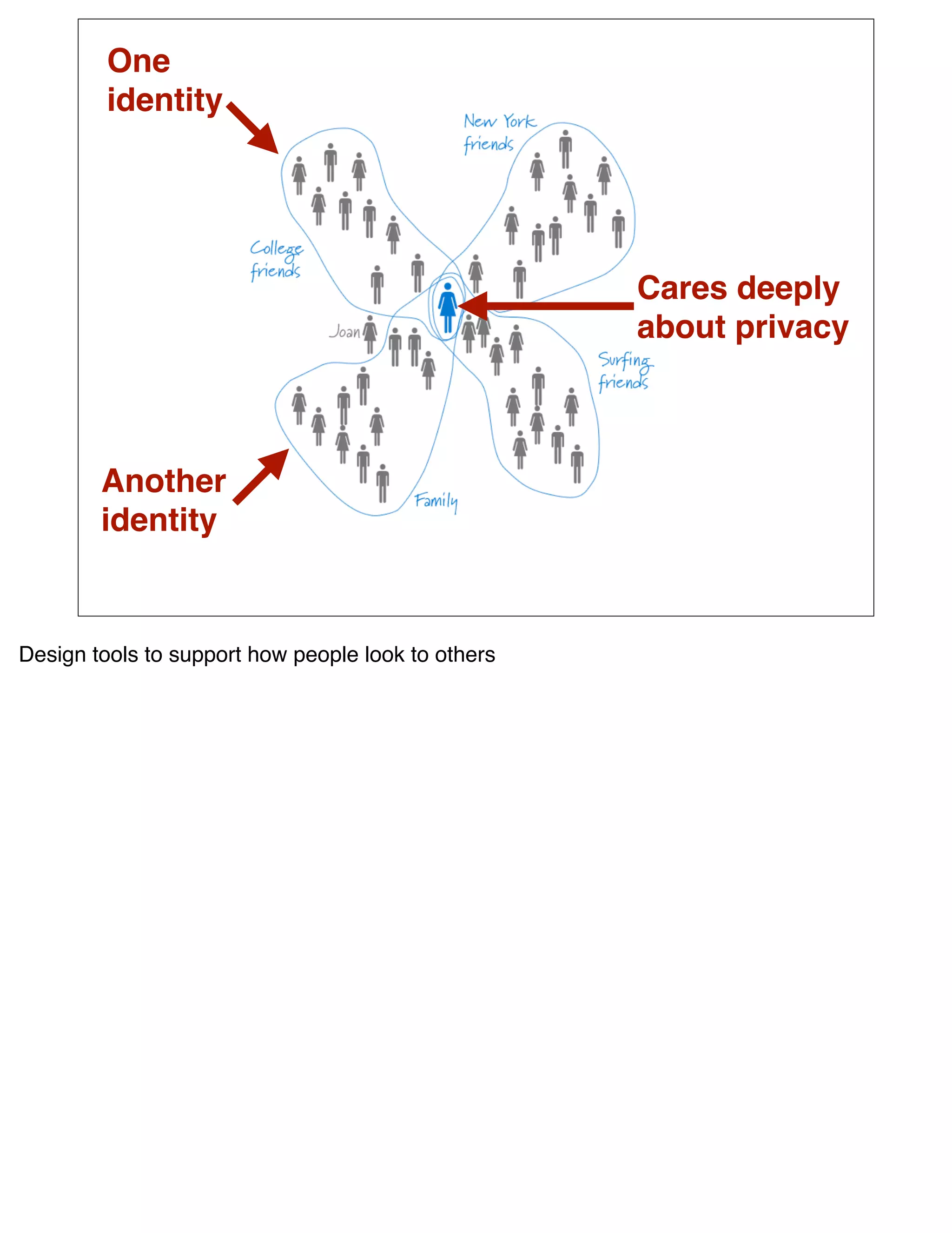 One
         identity




                                                    Cares deeply
                                                    about privacy



        Another
        identity



Design tools to support how people look to others
 