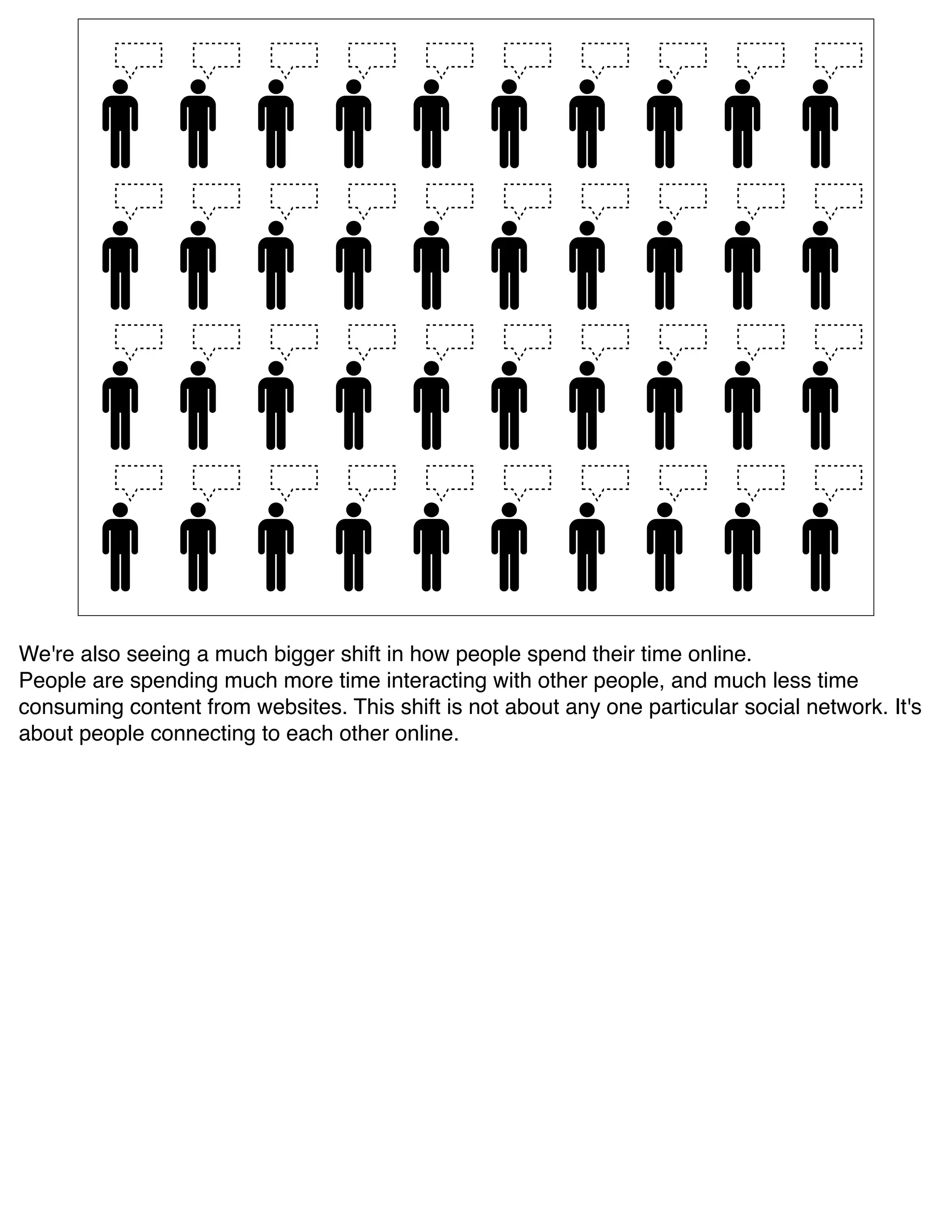 We're also seeing a much bigger shift in how people spend their time online.
People are spending much more time interacting with other people, and much less time
consuming content from websites. This shift is not about any one particular social network. It's
about people connecting to each other online.
 