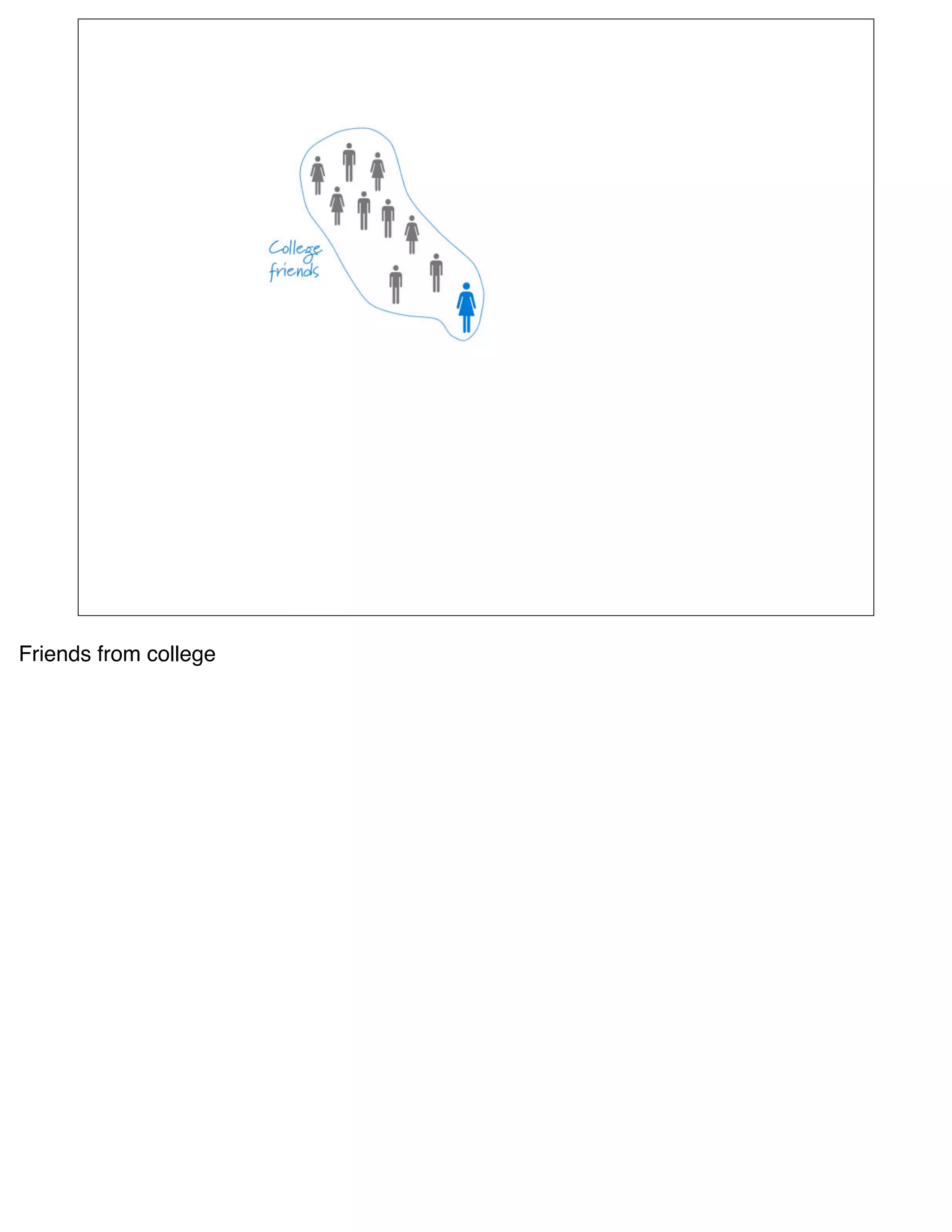 Friends from college
 