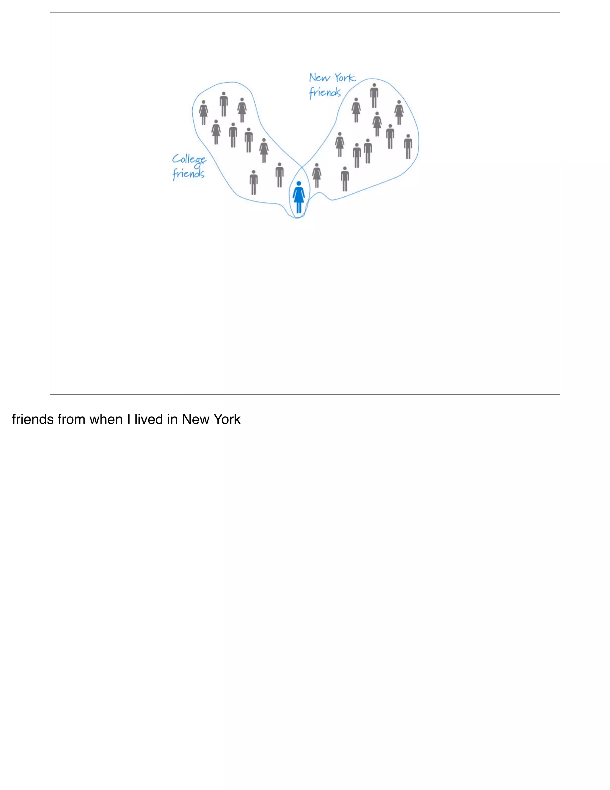 friends from when I lived in New York
 