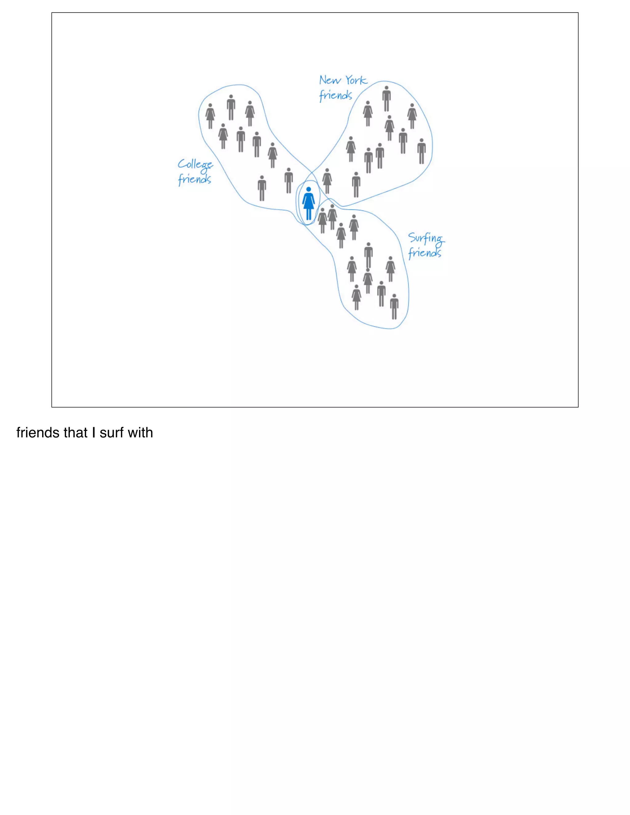 friends that I surf with
 