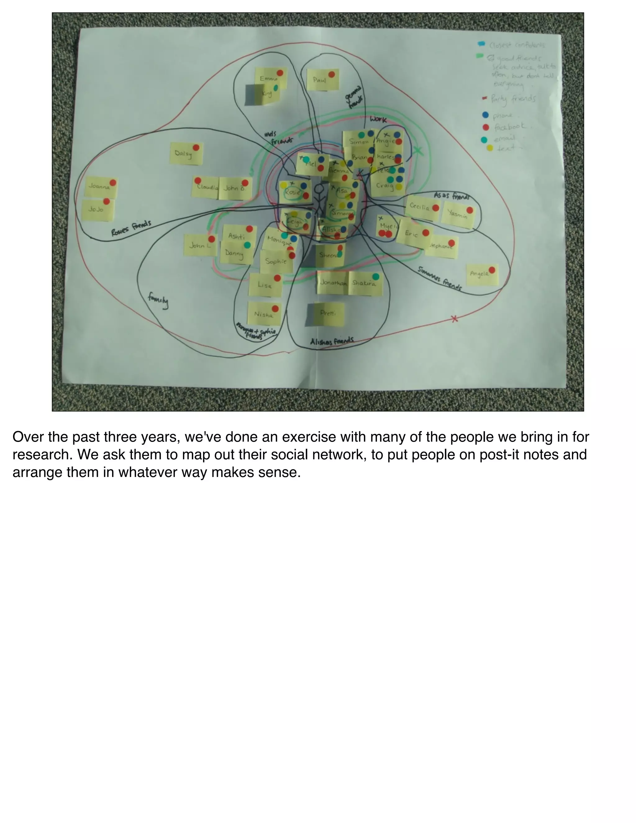 Over the past three years, we've done an exercise with many of the people we bring in for
research. We ask them to map out their social network, to put people on post-it notes and
arrange them in whatever way makes sense.
 