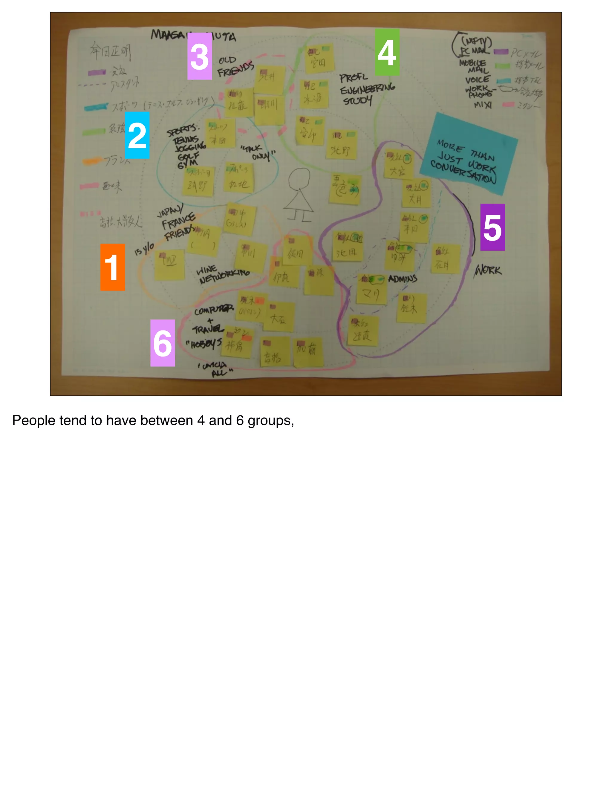 3                  4

                 2

                                                  5
             1

                     6
People tend to have between 4 and 6 groups,
 