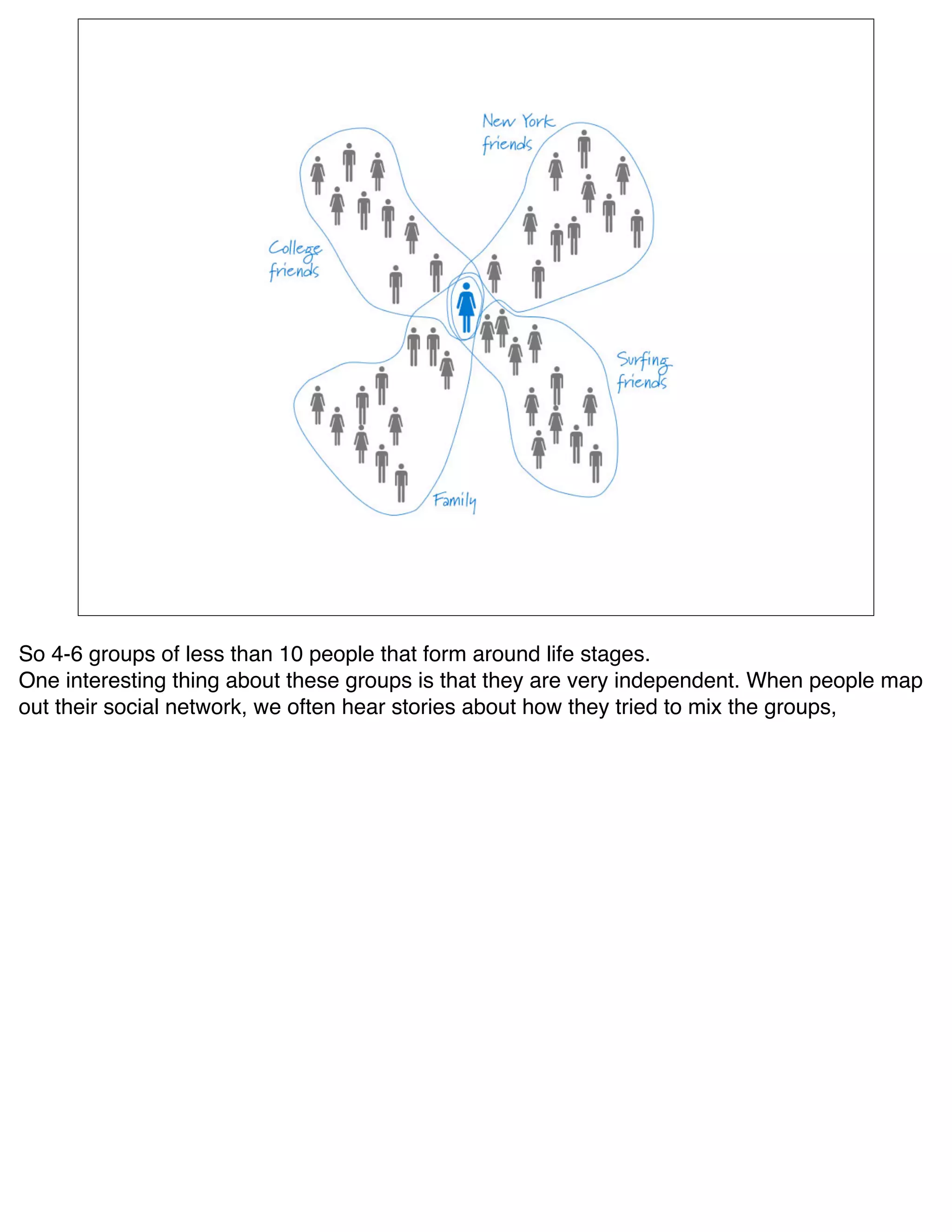So 4-6 groups of less than 10 people that form around life stages.
One interesting thing about these groups is that they are very independent. When people map
out their social network, we often hear stories about how they tried to mix the groups,
 