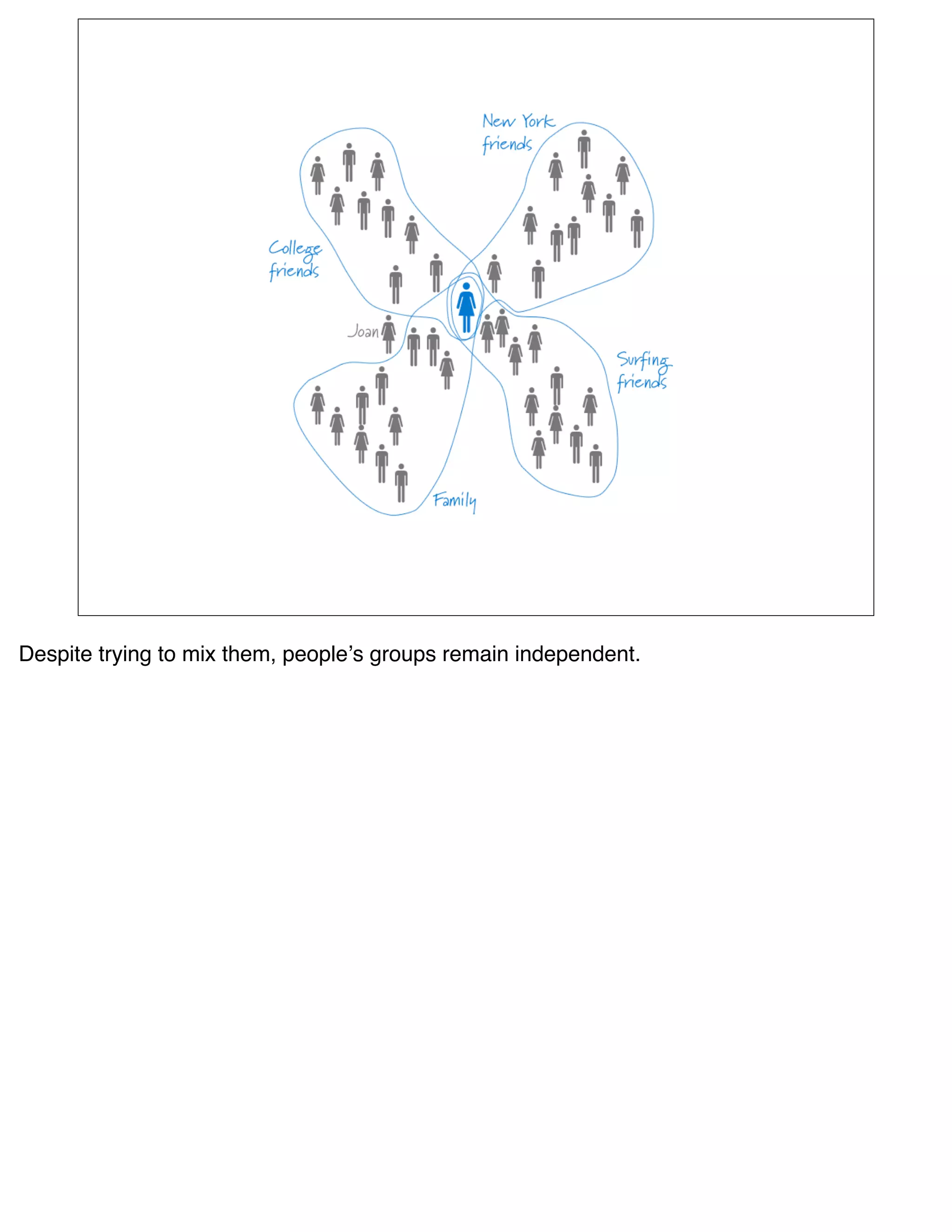 Despite trying to mix them, peopleʼs groups remain independent.
 
