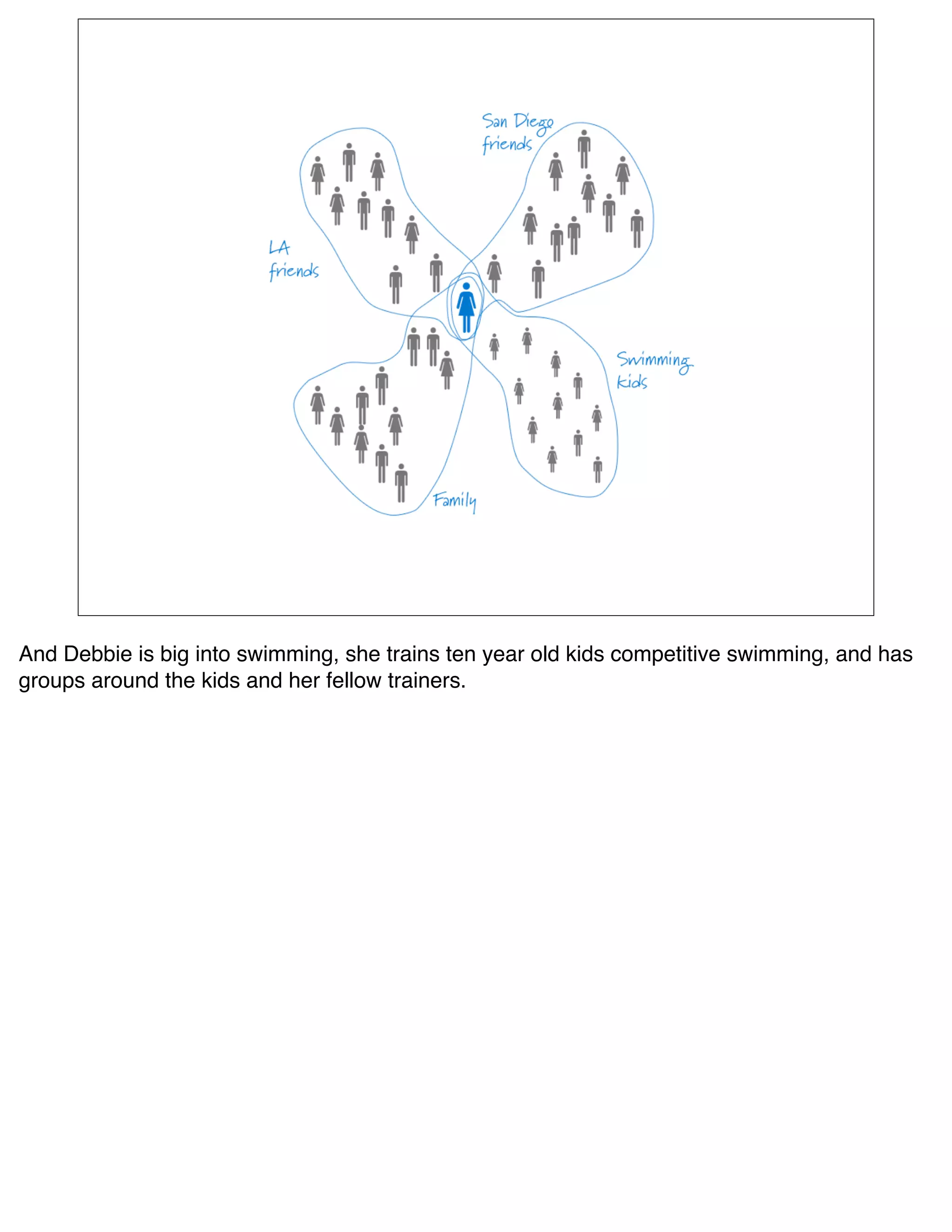 And Debbie is big into swimming, she trains ten year old kids competitive swimming, and has
groups around the kids and her fellow trainers.
 