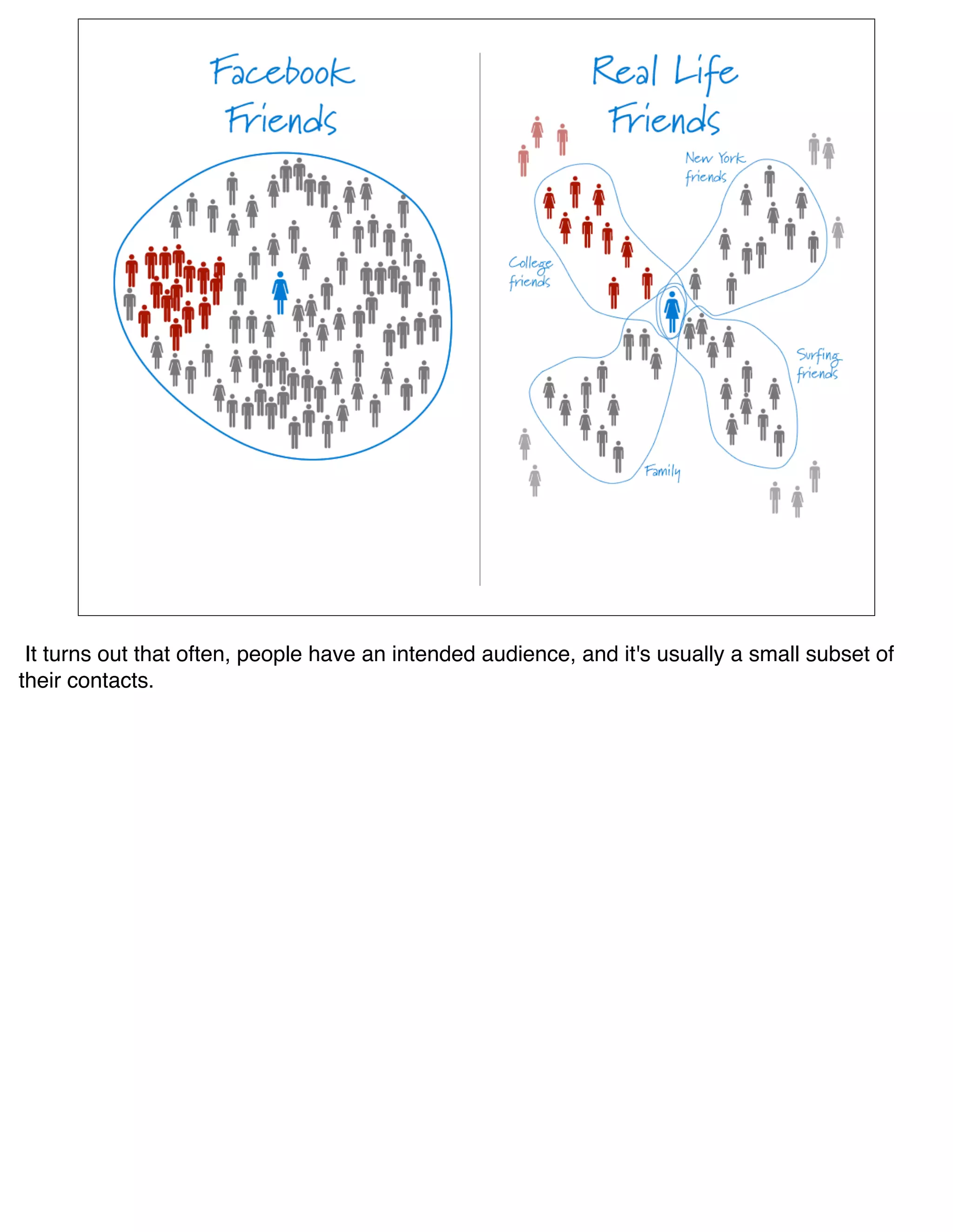 It turns out that often, people have an intended audience, and it's usually a small subset of
their contacts.
 