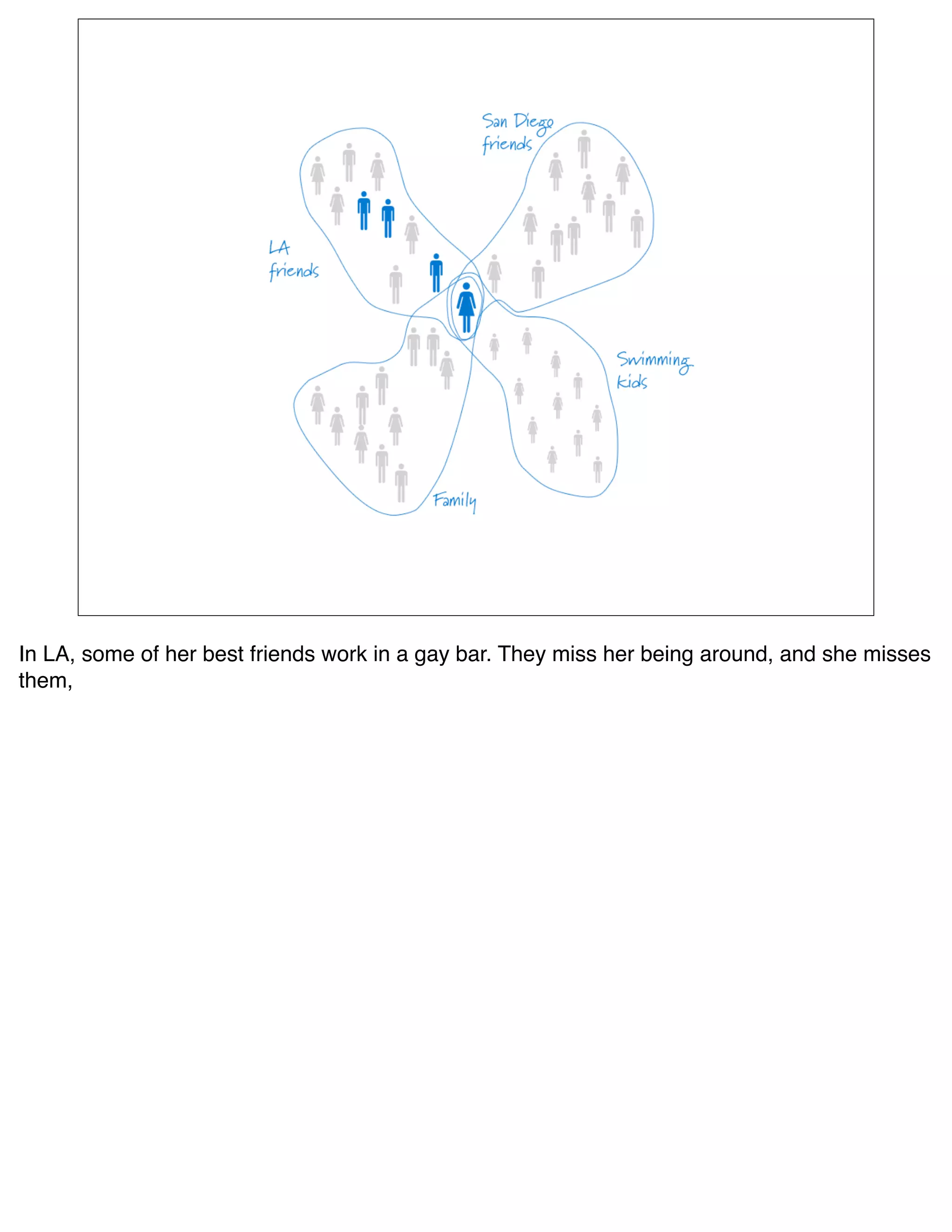 In LA, some of her best friends work in a gay bar. They miss her being around, and she misses
them,
 