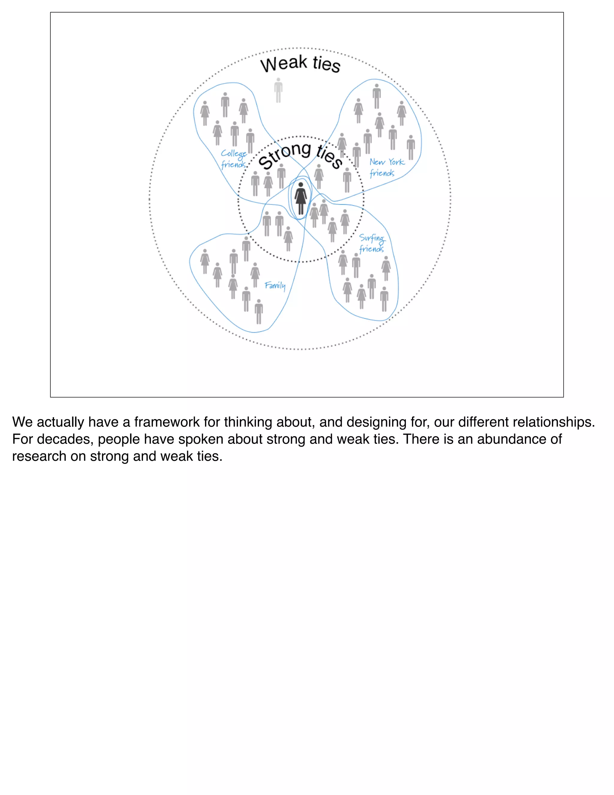 We actually have a framework for thinking about, and designing for, our different relationships.
For decades, people have spoken about strong and weak ties. There is an abundance of
research on strong and weak ties.
 