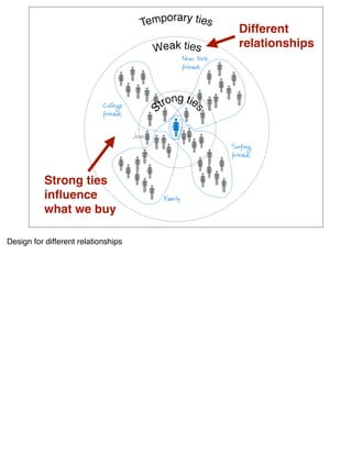 Different
                                     relationships




           Strong ties
           inﬂuence
           what we buy

Design for different relationships
 