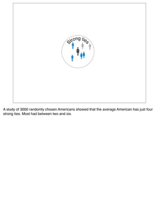 A study of 3000 randomly chosen Americans showed that the average American has just four
strong ties. Most had between two and six.
 