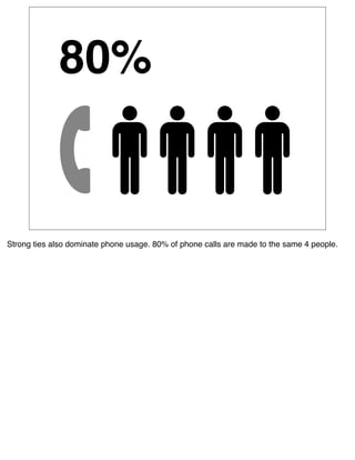 80%


Strong ties also dominate phone usage. 80% of phone calls are made to the same 4 people.
 