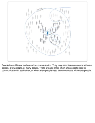 "+
                                          $*&
                                       $%!
                                    "+        "+
                                  *&     ! $*&
                                      #$%
                                    !"




                                                                                  &$                    +
                                                                                       ' # ( $%!$* &"




                                             )"
                                                                             $'# (
                                                                           $&




                                              #$
                                                   !                #   $%!




                                               %
                                                       $!        !"
                                                            "#




                                                                   &$
                                                                    '#
                                                                         (
                                                                             $%
                                                                                  !$
                                                                                       &$
                                                                                            '#(




People have different audiences for communication. They may need to communicate with one
person, a few people, or many people. There are also times when a few people need to
communicate with each other, or when a few people need to communicate with many people.
 