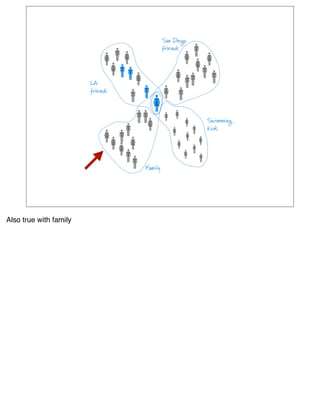 Also true with family
 