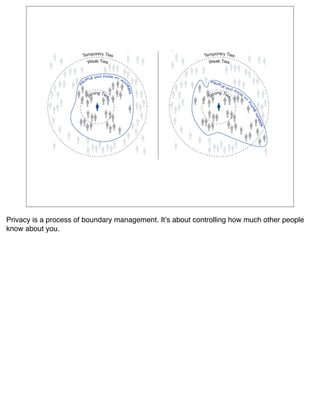 Privacy is a process of boundary management. Itʼs about controlling how much other people
know about you.
 