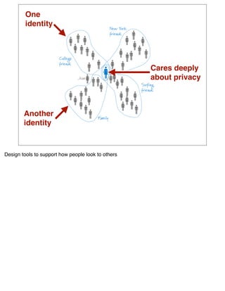 One
         identity




                                                    Cares deeply
                                                    about privacy



        Another
        identity



Design tools to support how people look to others
 
