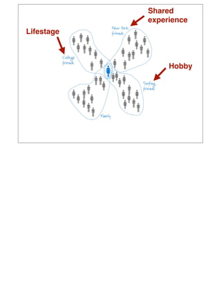 Shared
            experience
Lifestage



                 Hobby
 