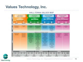 Avoid hiring delays3Confidential:  Values Technology, Inc. Organization & Performance Excellence