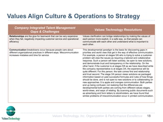 Values Technology, Inc.Values Technology, Inc. Organization & Performance ExcellenceHALL-TONNA VALUES MAP10