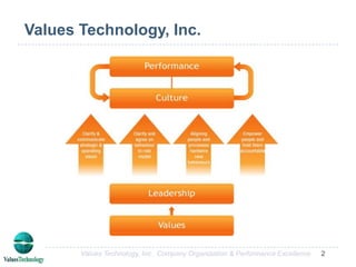 Values Technology, Inc.Values Technology, Inc.  Company Organization & Performance Excellence2